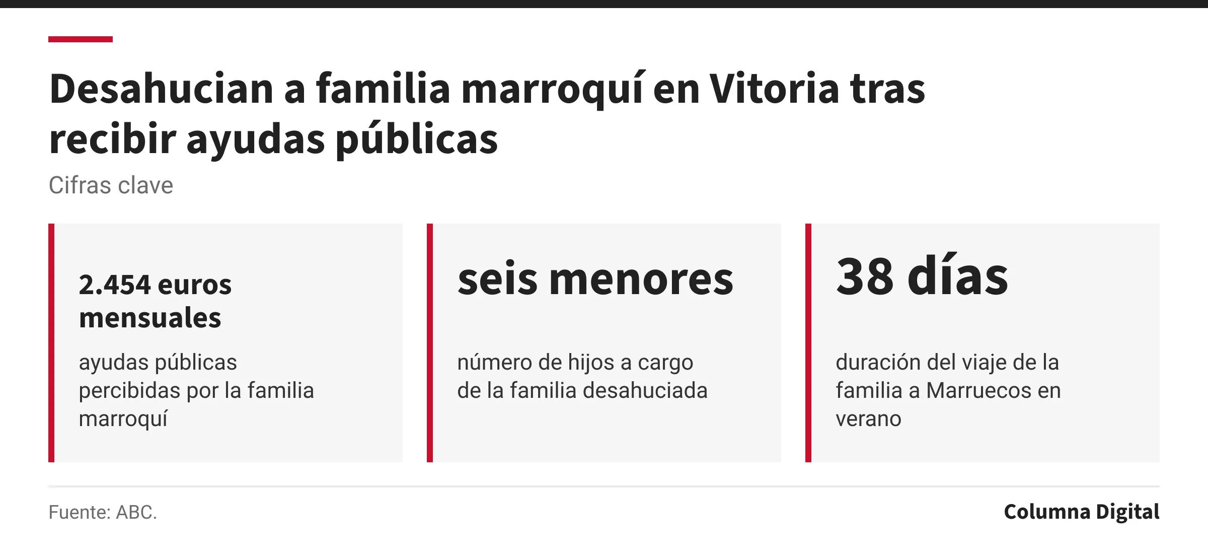 Cifras clave: 2.454 euros mensuales, ayudas públicas percibidas por la familia marroquí; seis menores, número de hijos a cargo de la familia desahuciada; 38 días, duración del viaje de la familia a Marruecos en verano.