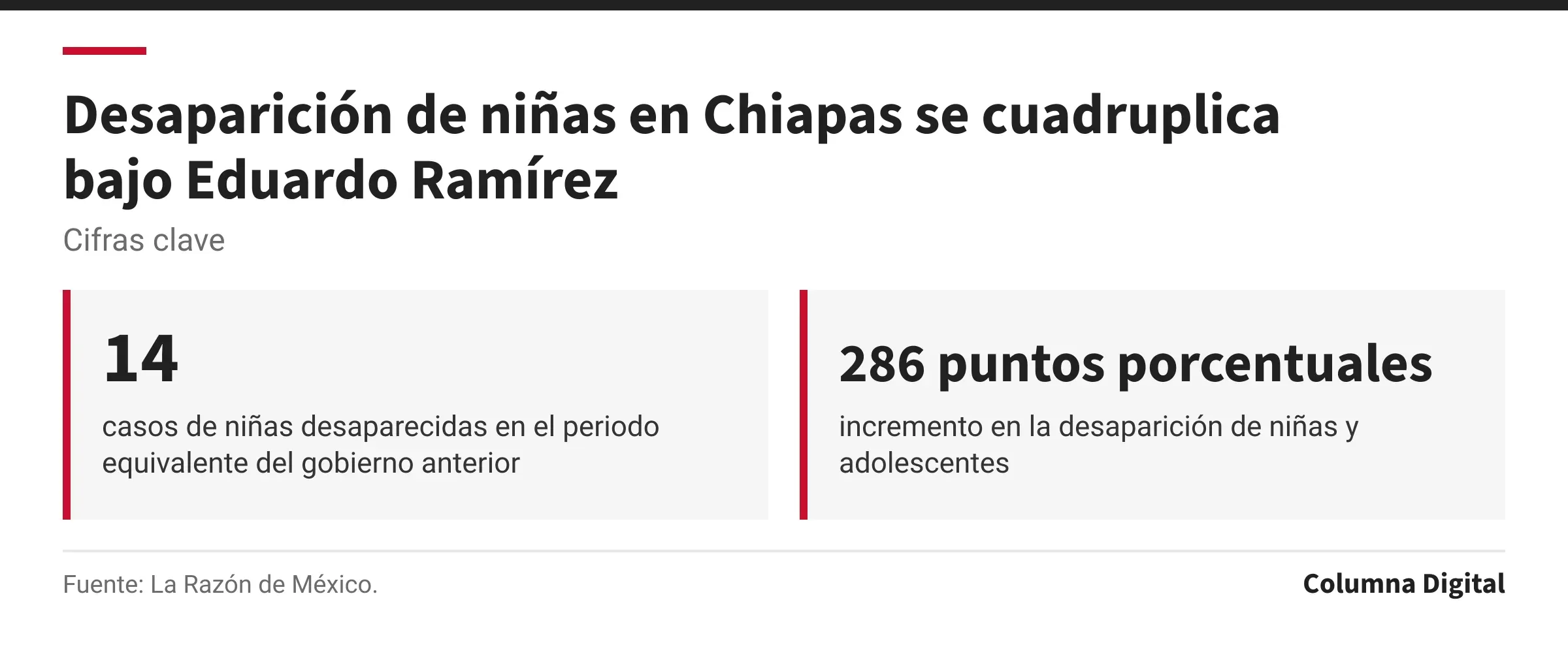 Cifras clave: 14, casos de niñas desaparecidas en el periodo equivalente del gobierno anterior; 286 puntos porcentuales, incremento en la desaparición de niñas y adolescentes.