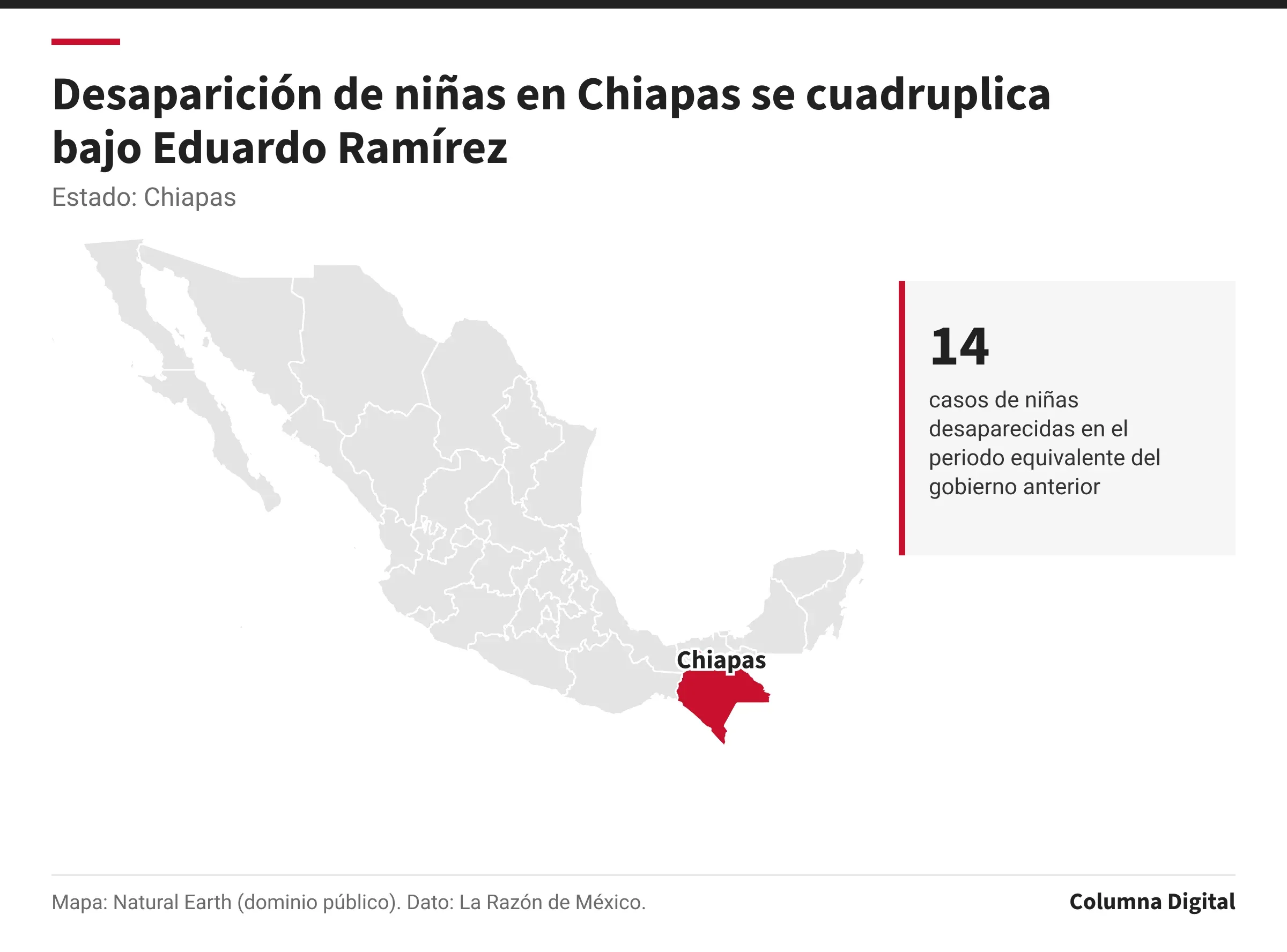 Mapa de México con Chiapas resaltado; 14: casos de niñas desaparecidas en el periodo equivalente del gobierno anterior.