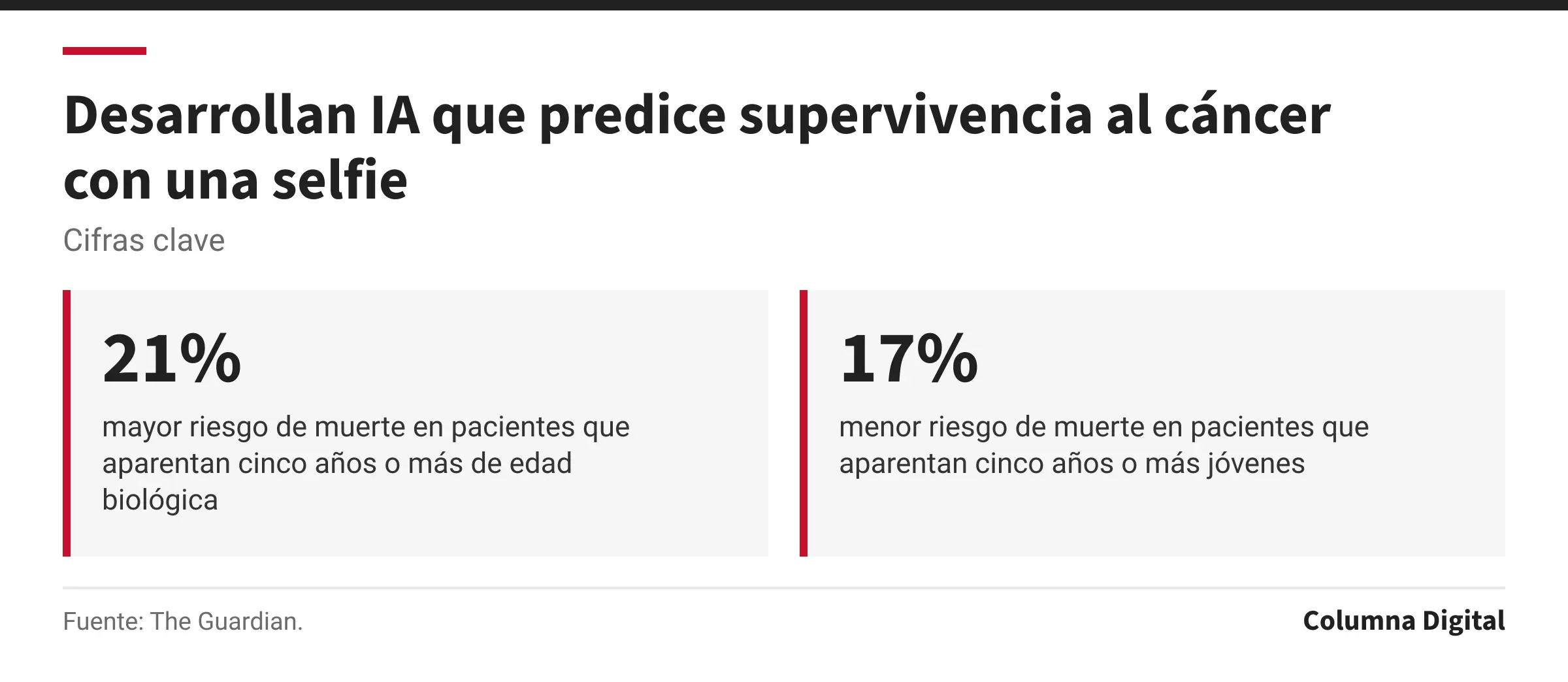 Cifras clave: 21%, mayor riesgo de muerte en pacientes que aparentan cinco años o más de edad biológica; 17%, menor riesgo de muerte en pacientes que aparentan cinco años o más jóvenes.
