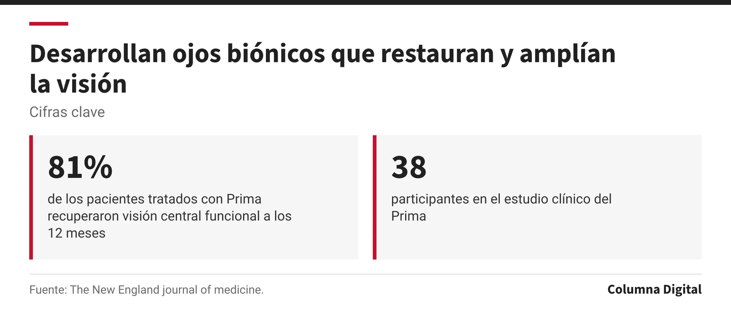 Cifras clave: 81%, de los pacientes tratados con Prima recuperaron visión central funcional a los 12 meses; 38, participantes en el estudio clínico del Prima.