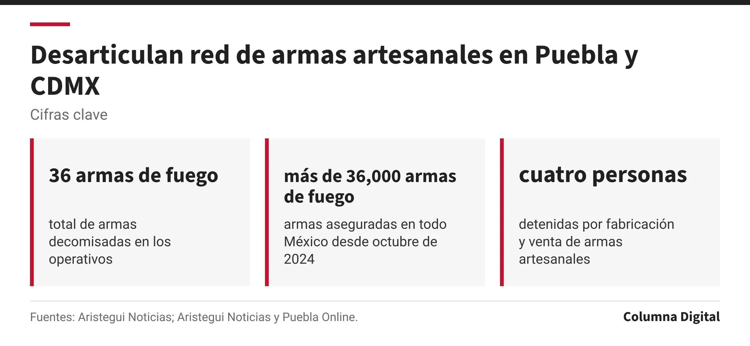 Cifras clave: 36 armas de fuego, total de armas decomisadas en los operativos; más de 36,000 armas de fuego, armas aseguradas en todo México desde octubre de 2024; cuatro personas, detenidas por fabricación y venta de armas artesanales.