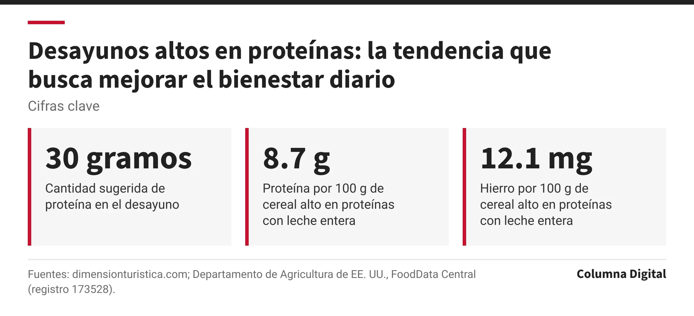 Cifras clave: 30 gramos, Cantidad sugerida de proteína en el desayuno; 8.7 g, Proteína por 100 g de cereal alto en proteínas con leche entera; 12.1 mg, Hierro por 100 g de cereal alto en proteínas con leche entera.