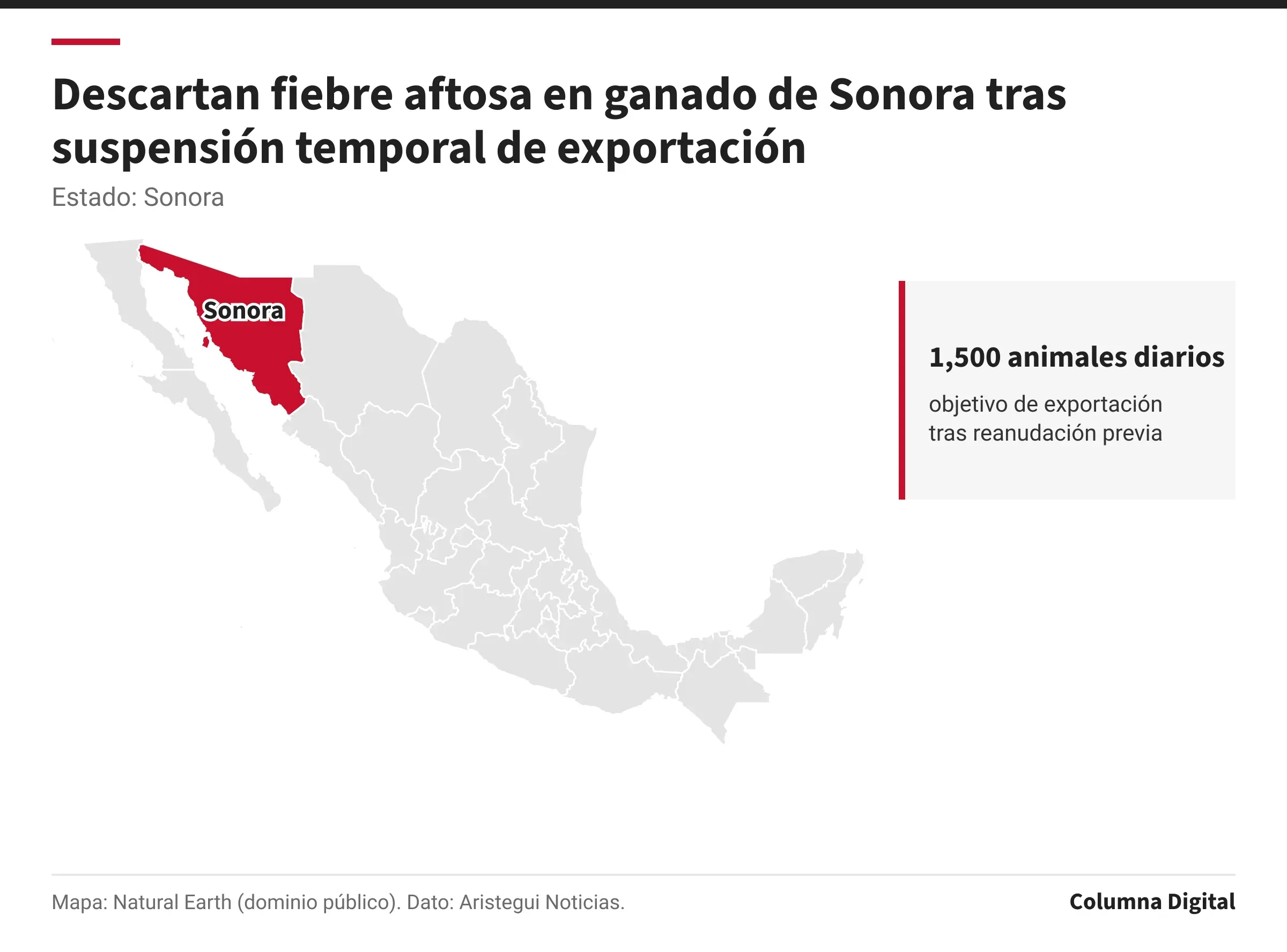 Mapa de México con Sonora resaltado; 1,500 animales diarios: objetivo de exportación tras reanudación previa.