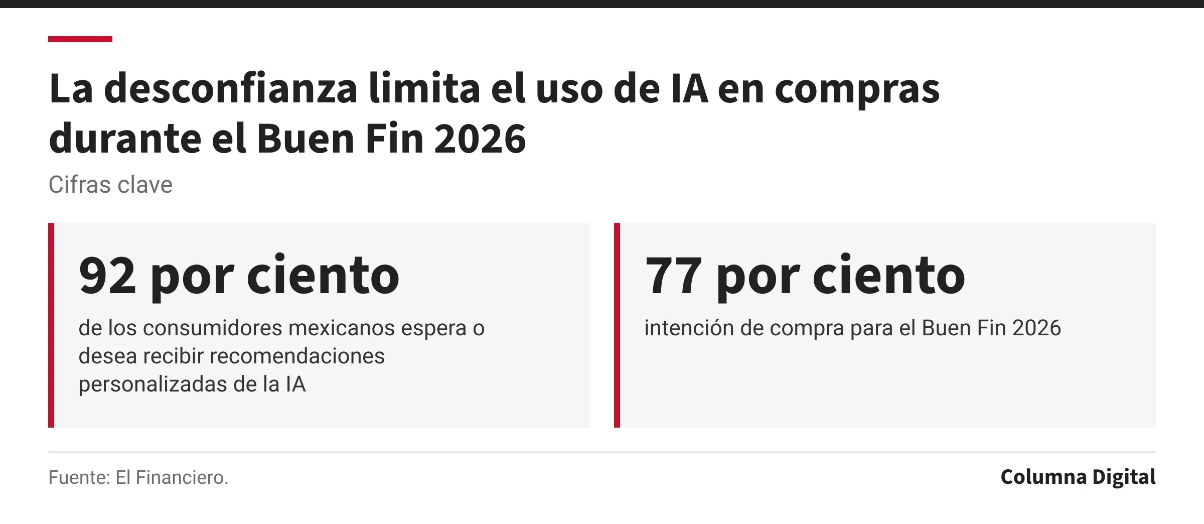 Cifras clave: 92 por ciento, de los consumidores mexicanos espera o desea recibir recomendaciones personalizadas de la IA; 77 por ciento, intención de compra para el Buen Fin 2026.