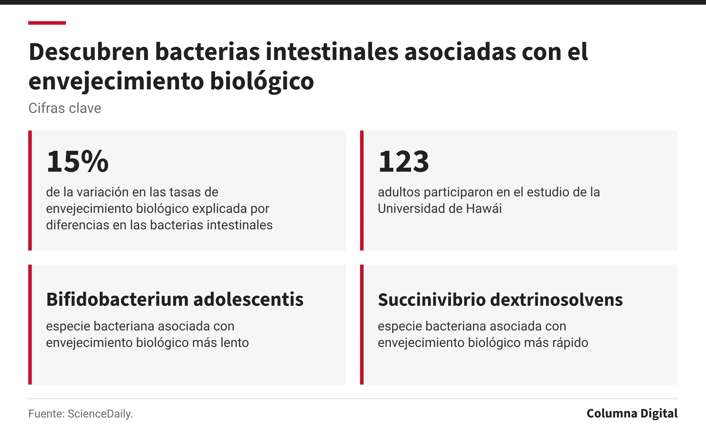 Cifras clave: 15%, de la variación en las tasas de envejecimiento biológico explicada por diferencias en las bacterias intestinales; 123, adultos participaron en el estudio de la Universidad de Hawái; Bifidobacterium adolescentis, especie bacteriana asociada con envejecimiento biológico más lento; Succinivibrio dextrinosolvens, especie bacteriana asociada con envejecimiento biológico más rápido.