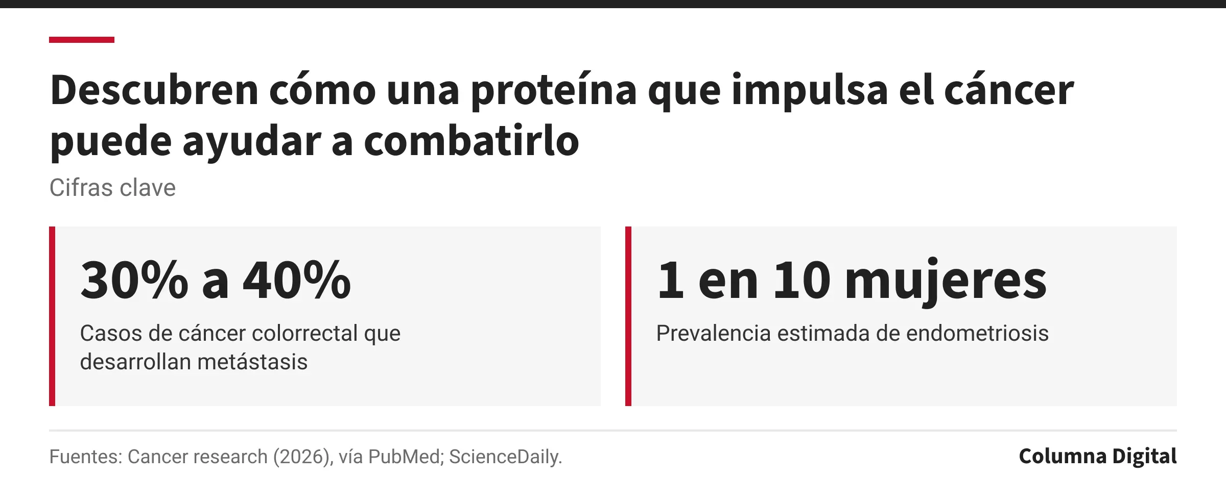 Cifras clave: 30% a 40%, Casos de cáncer colorrectal que desarrollan metástasis; 1 en 10 mujeres, Prevalencia estimada de endometriosis.