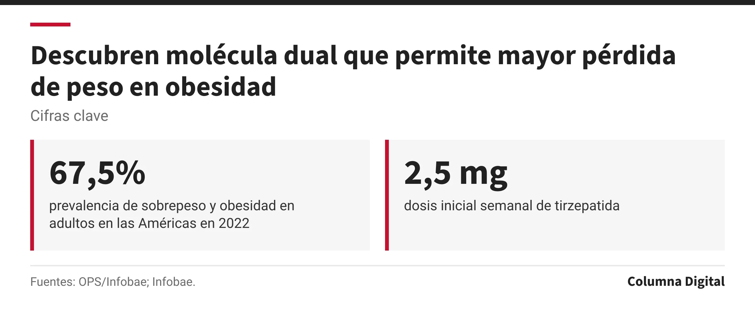 Cifras clave: 67,5%, prevalencia de sobrepeso y obesidad en adultos en las Américas en 2022; 2,5 mg, dosis inicial semanal de tirzepatida.