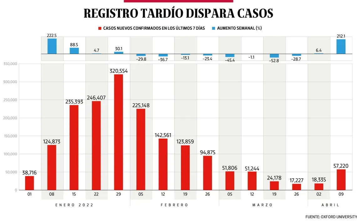 Desde febrero con mayor número de contagios por Covid-19 en México
