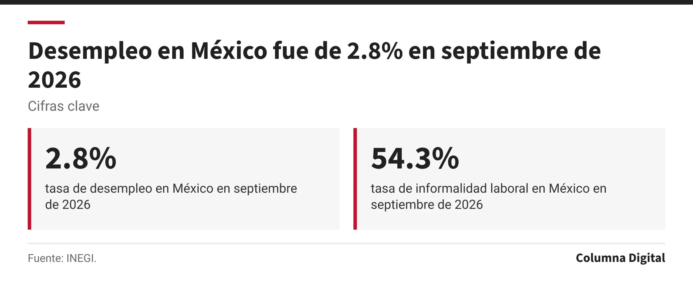 Cifras clave: 2.8%, tasa de desempleo en México en septiembre de 2026; 54.3%, tasa de informalidad laboral en México en septiembre de 2026.