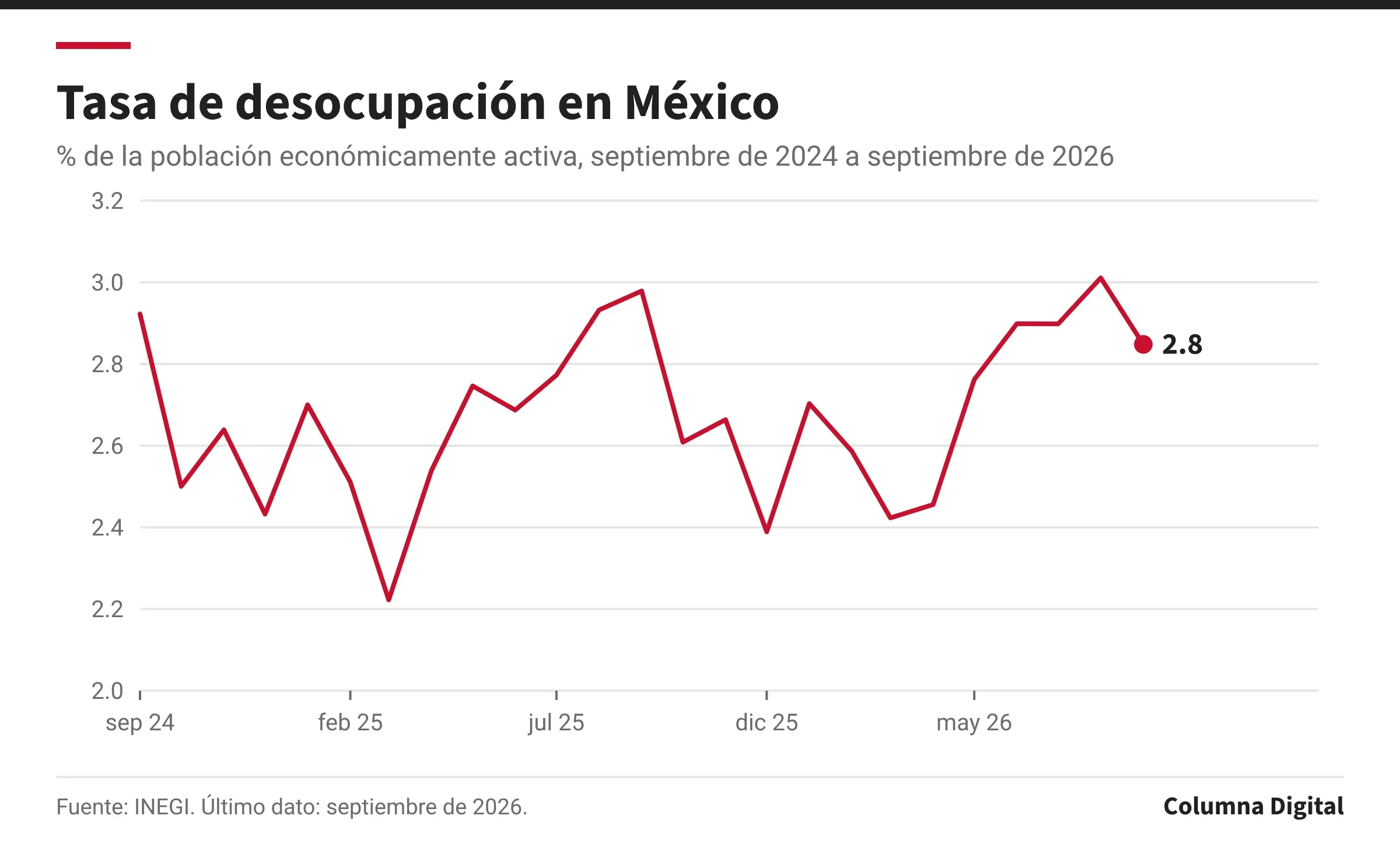 Gráfica de línea: Tasa de desocupación en México, septiembre de 2024 a septiembre de 2026. Primer dato: 2.9 % de la población económicamente activa (septiembre de 2024); último: 2.8 % de la población económicamente activa (septiembre de 2026); máximo del periodo: 3.0 % de la población económicamente activa; mínimo: 2.2 % de la población económicamente activa.