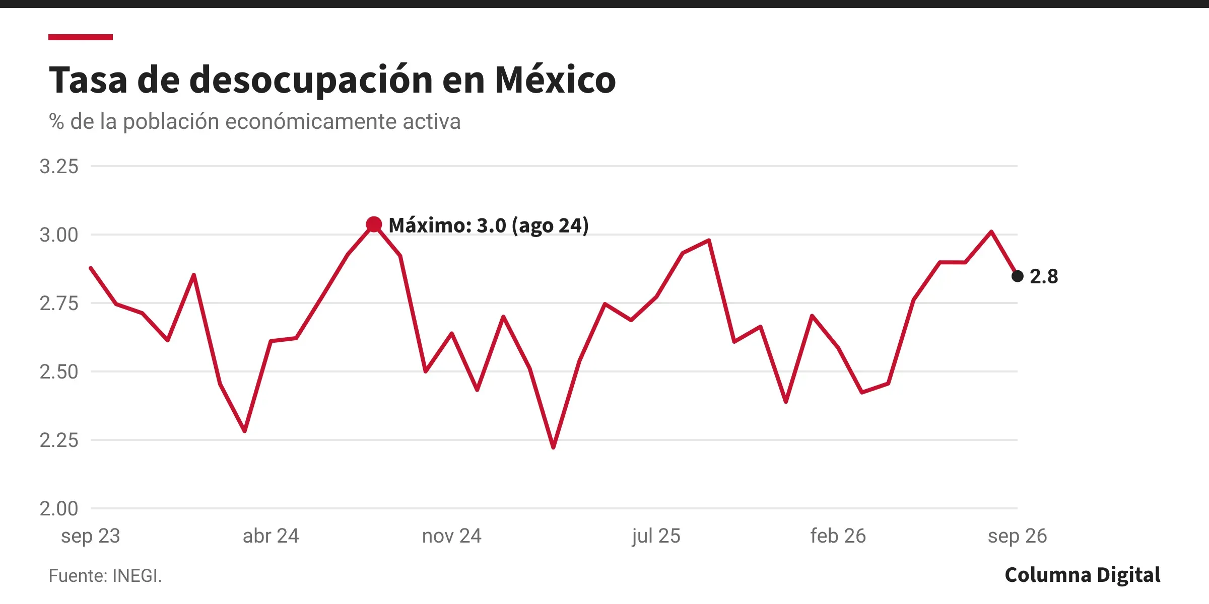 Infografía: Tasa de desocupación en México (% de la población económicamente activa). Fuente: INEGI.