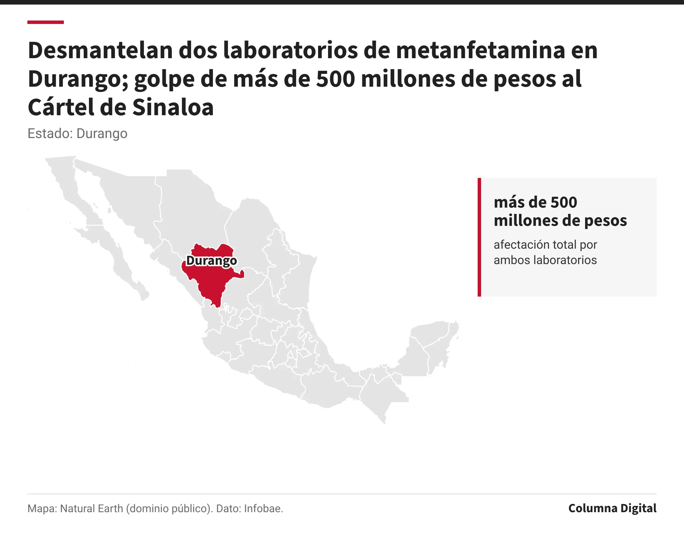 Mapa de México con Durango resaltado; más de 500 millones de pesos: afectación total por ambos laboratorios.