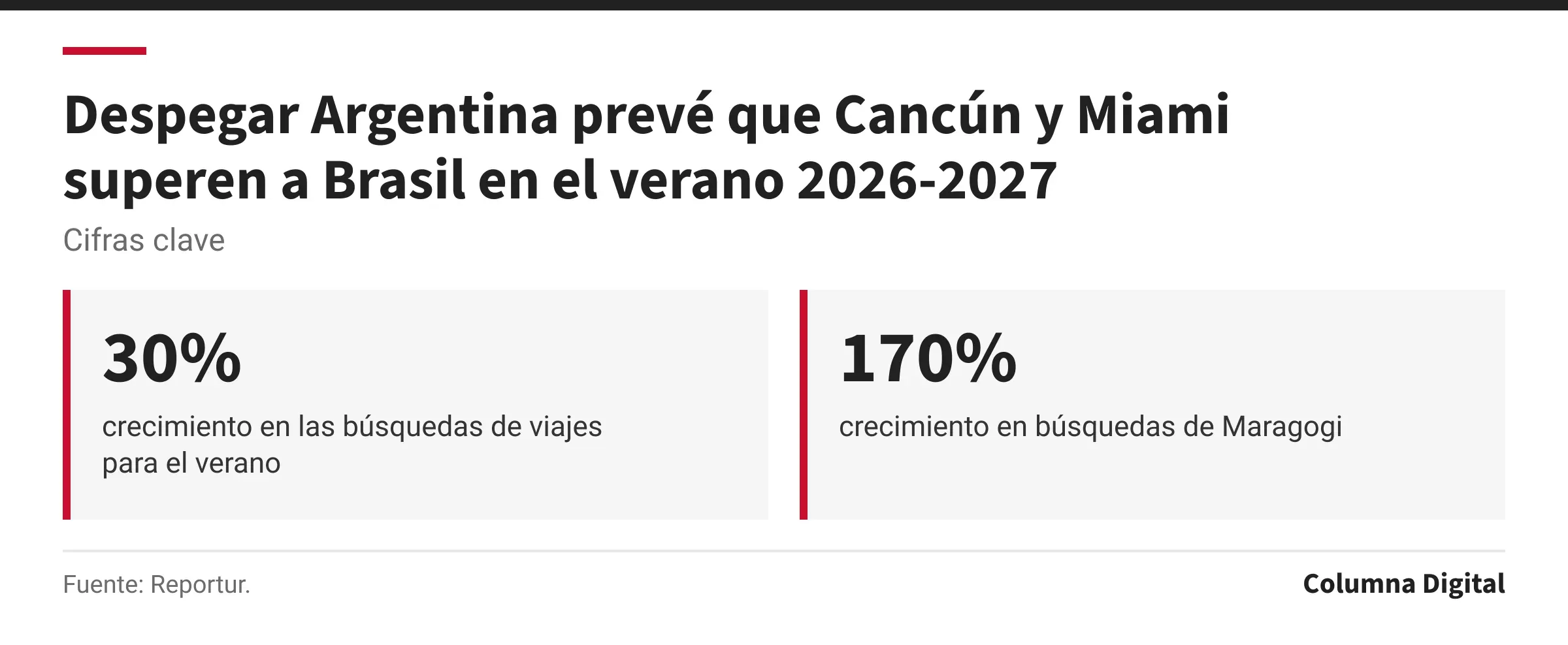 Cifras clave: 30%, crecimiento en las búsquedas de viajes para el verano; 170%, crecimiento en búsquedas de Maragogi.
