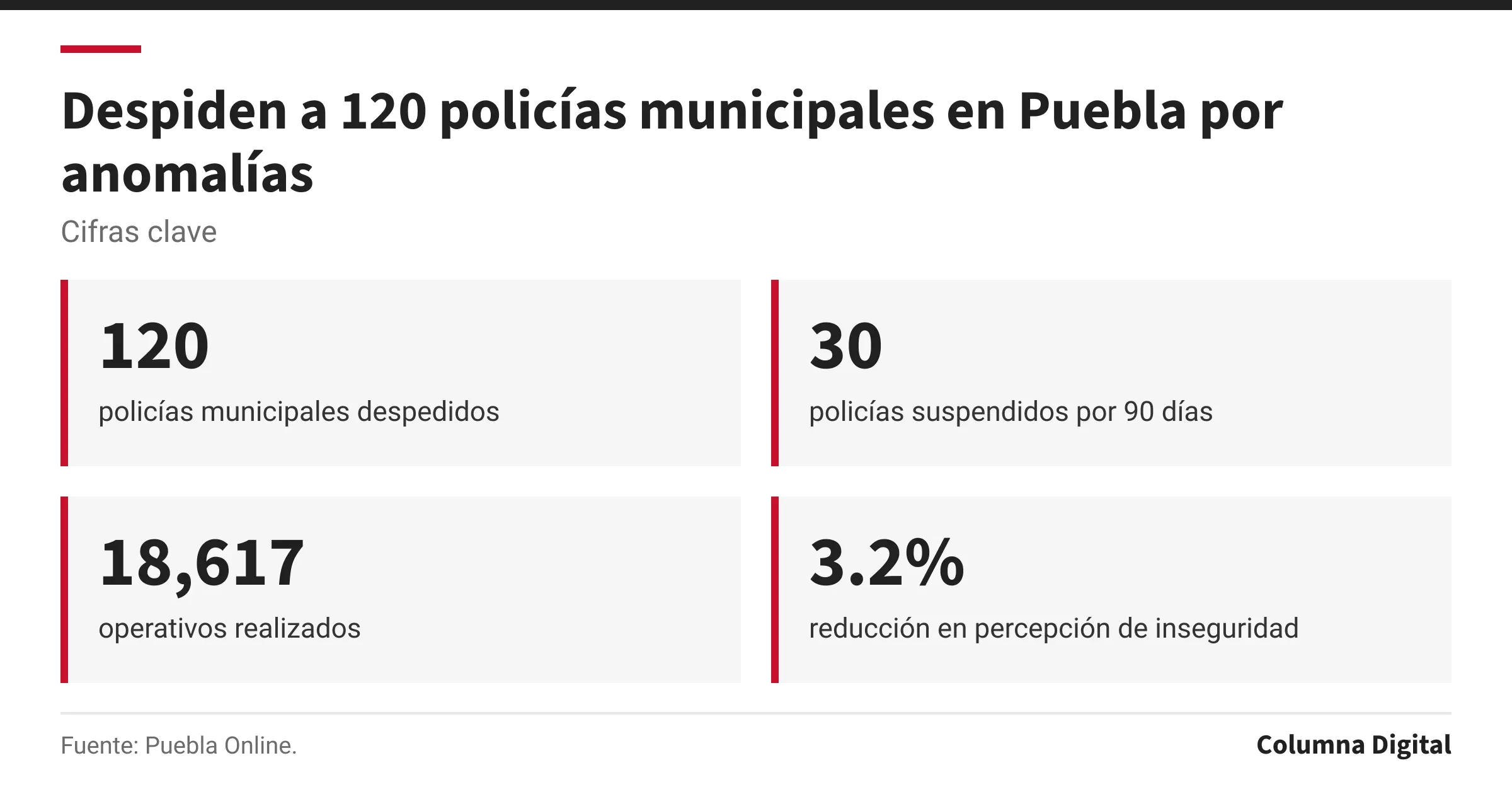 Cifras clave: 120, policías municipales despedidos; 30, policías suspendidos por 90 días; 18,617, operativos realizados; 3.2%, reducción en percepción de inseguridad.