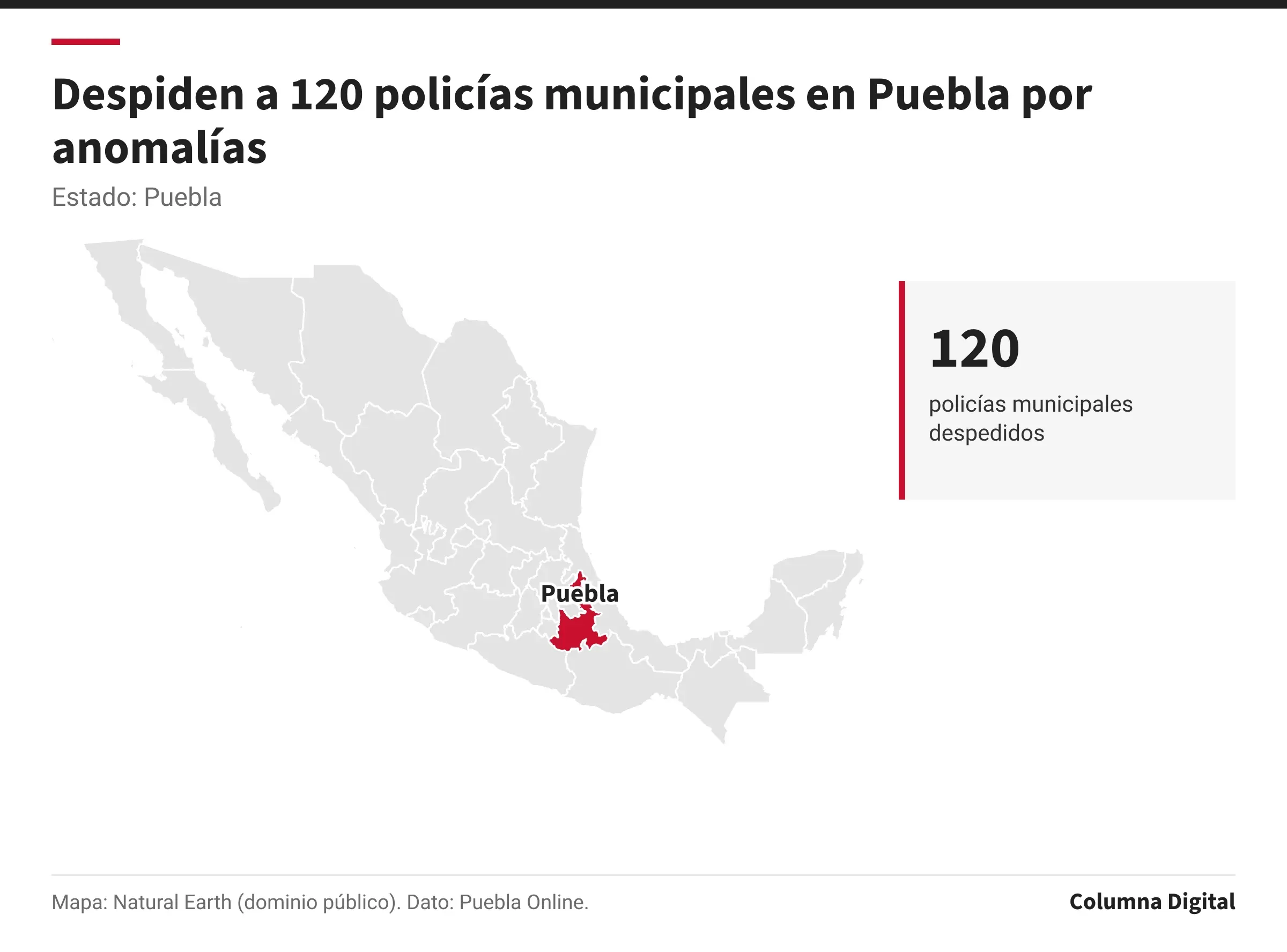 Mapa de México con Puebla resaltado; 120: policías municipales despedidos.