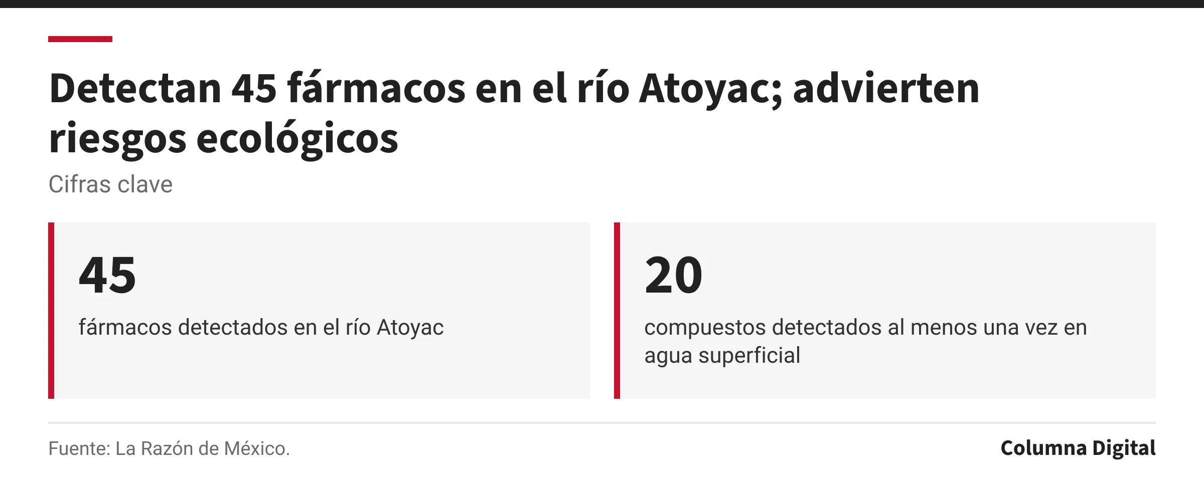 Cifras clave: 45, fármacos detectados en el río Atoyac; 20, compuestos detectados al menos una vez en agua superficial.