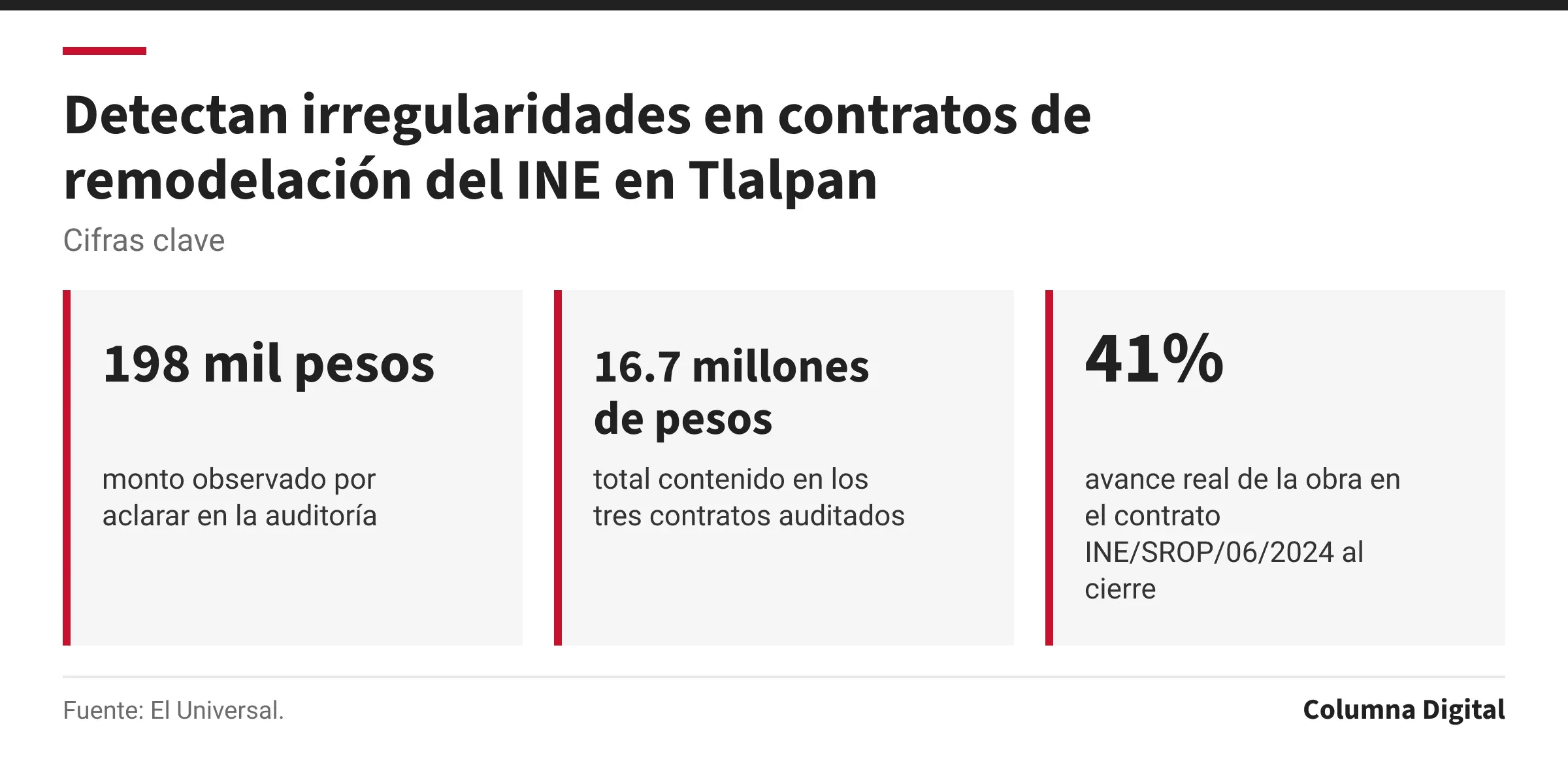 Cifras clave: 198 mil pesos, monto observado por aclarar en la auditoría; 16.7 millones de pesos, total contenido en los tres contratos auditados; 41%, avance real de la obra en el contrato INE/SROP/06/2024 al cierre.