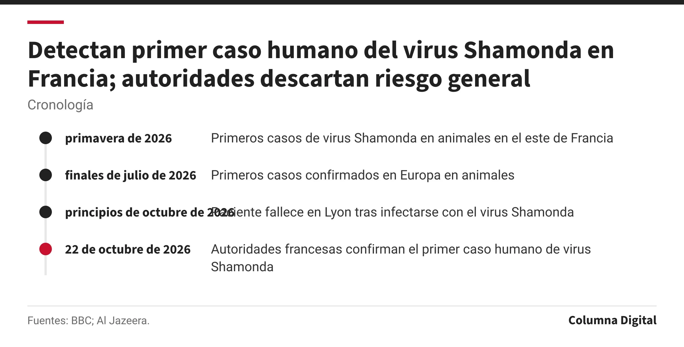 Cronología: primavera de 2026: Primeros casos de virus Shamonda en animales en el este de Francia; finales de julio de 2026: Primeros casos confirmados en Europa en animales; principios de octubre de 2026: Paciente fallece en Lyon tras infectarse con el virus Shamonda; 22 de octubre de 2026: Autoridades francesas confirman el primer caso humano de virus Shamonda.