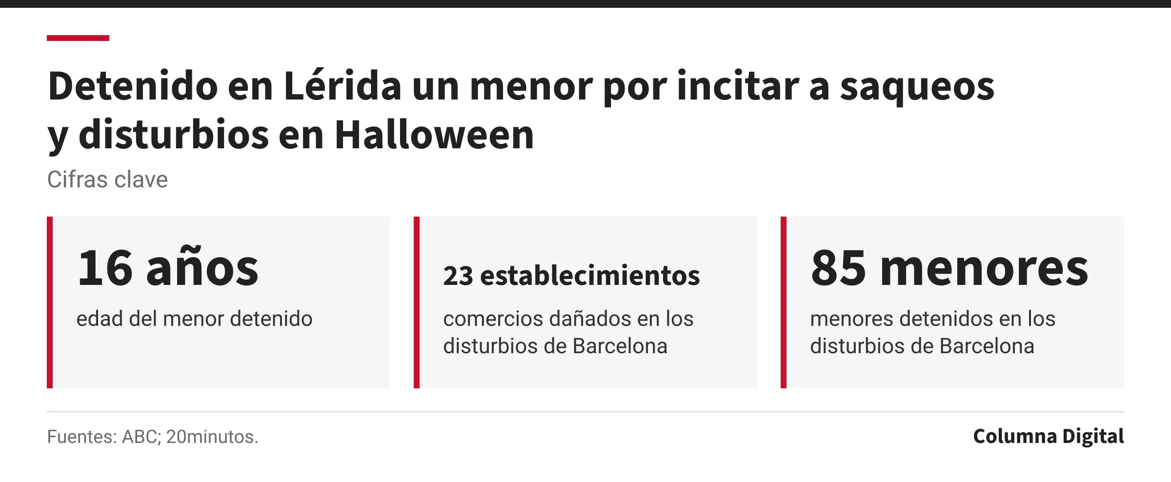 Cifras clave: 16 años, edad del menor detenido; 23 establecimientos, comercios dañados en los disturbios de Barcelona; 85 menores, menores detenidos en los disturbios de Barcelona.
