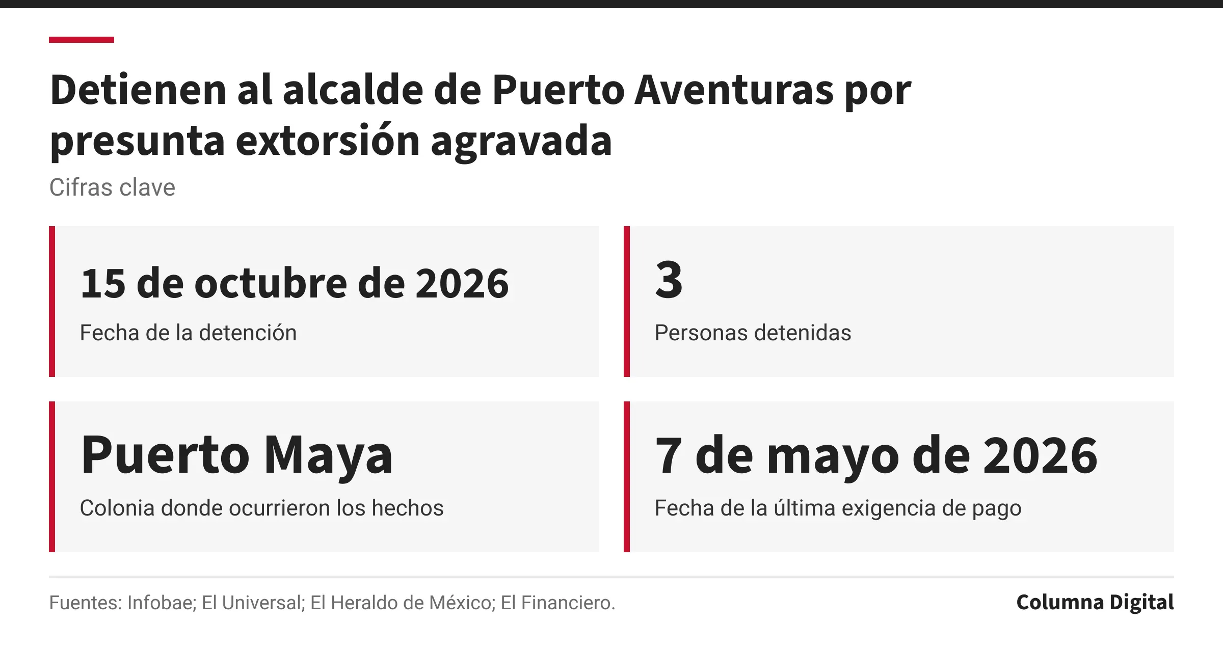 Cifras clave: 15 de octubre de 2026, Fecha de la detención; 3, Personas detenidas; Puerto Maya, Colonia donde ocurrieron los hechos; 7 de mayo de 2026, Fecha de la última exigencia de pago.