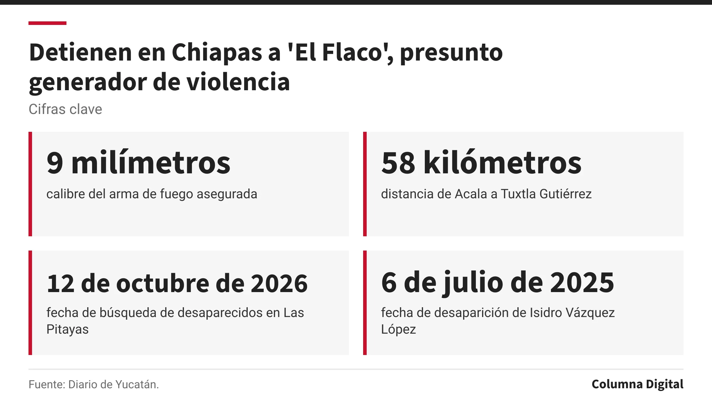 Cifras clave: 9 milímetros, calibre del arma de fuego asegurada; 58 kilómetros, distancia de Acala a Tuxtla Gutiérrez; 12 de octubre de 2026, fecha de búsqueda de desaparecidos en Las Pitayas; 6 de julio de 2025, fecha de desaparición de Isidro Vázquez López.