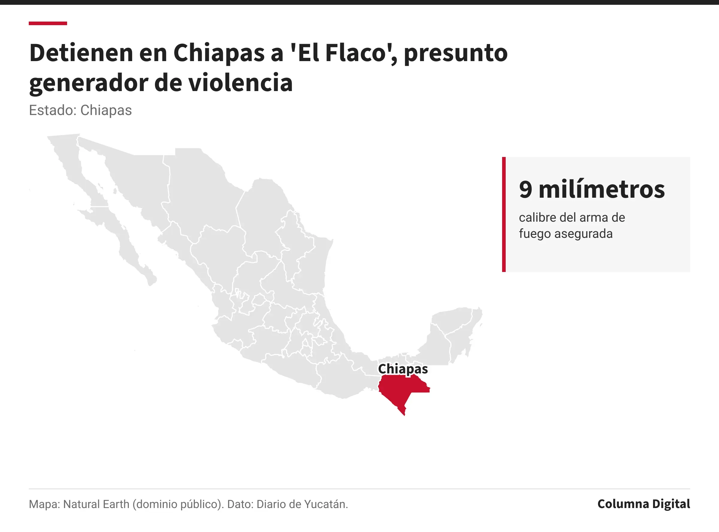 Mapa de México con Chiapas resaltado; 9 milímetros: calibre del arma de fuego asegurada.
