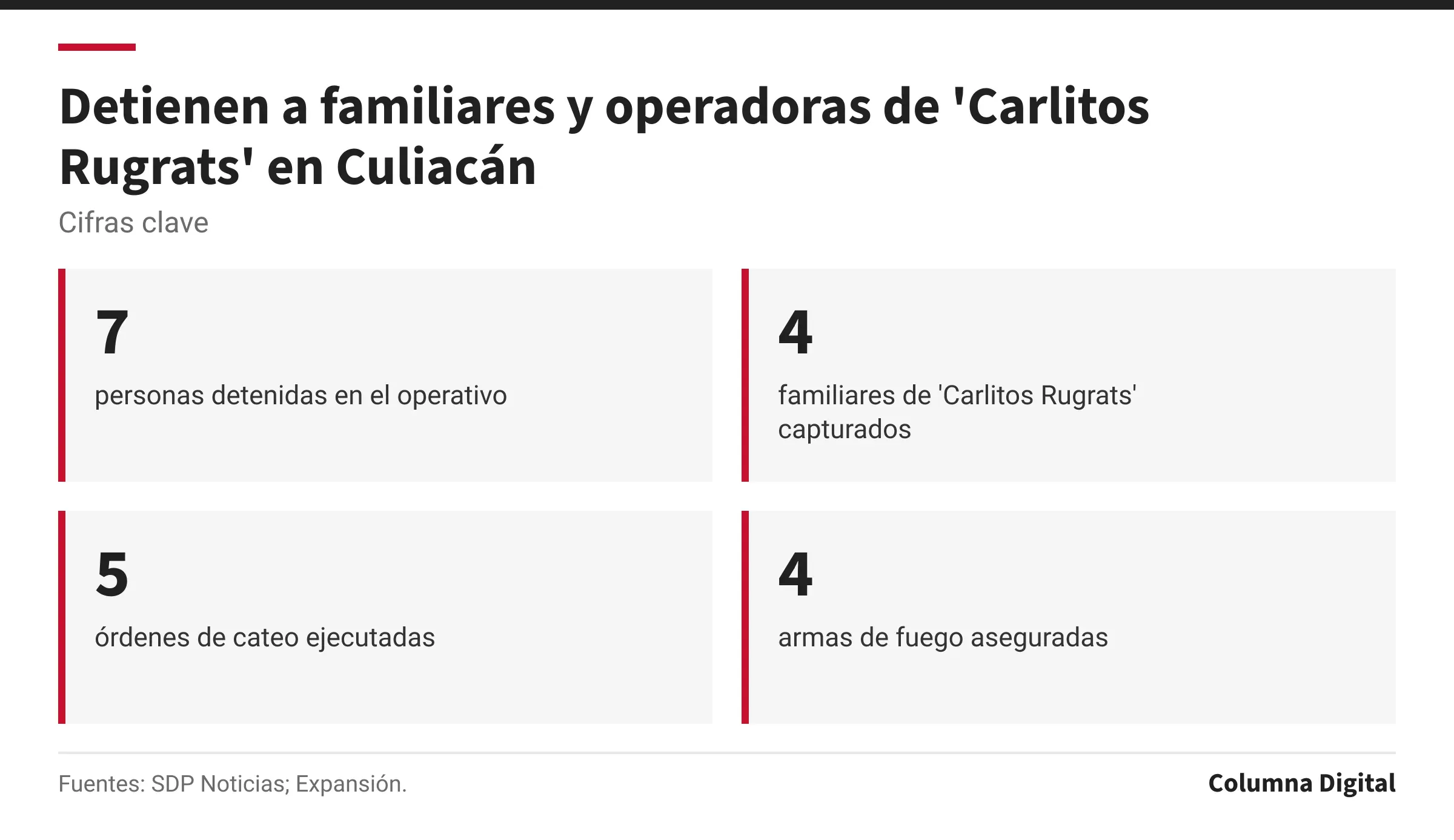 Cifras clave: 7, personas detenidas en el operativo; 4, familiares de 'Carlitos Rugrats' capturados; 5, órdenes de cateo ejecutadas; 4, armas de fuego aseguradas.