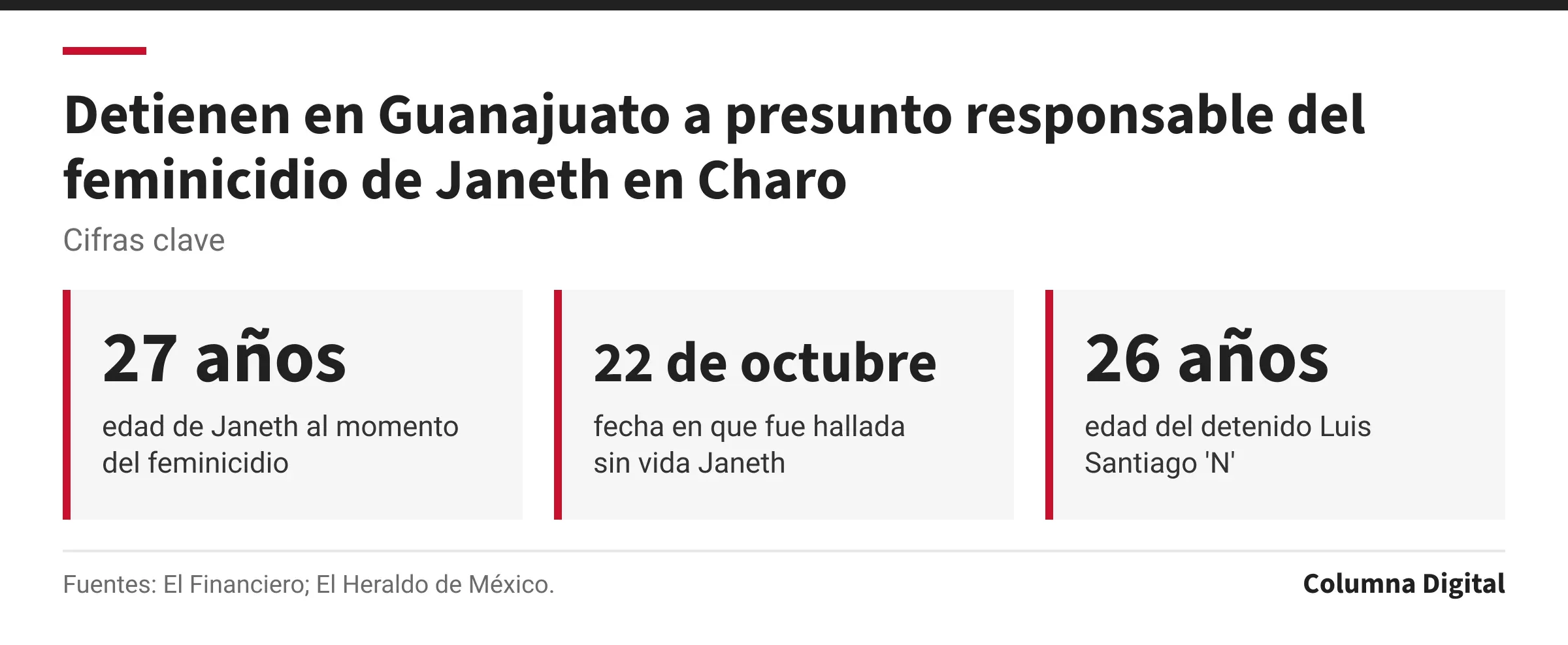 Cifras clave: 27 años, edad de Janeth al momento del feminicidio; 22 de octubre, fecha en que fue hallada sin vida Janeth; 26 años, edad del detenido Luis Santiago 'N'.