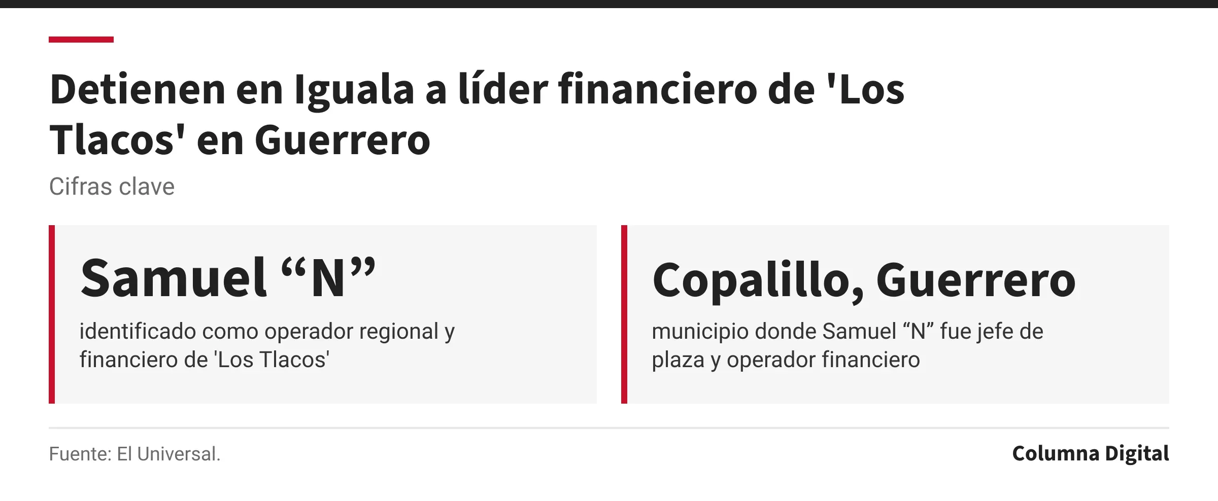 Cifras clave: Samuel “N”, identificado como operador regional y financiero de 'Los Tlacos'; Copalillo, Guerrero, municipio donde Samuel “N” fue jefe de plaza y operador financiero.