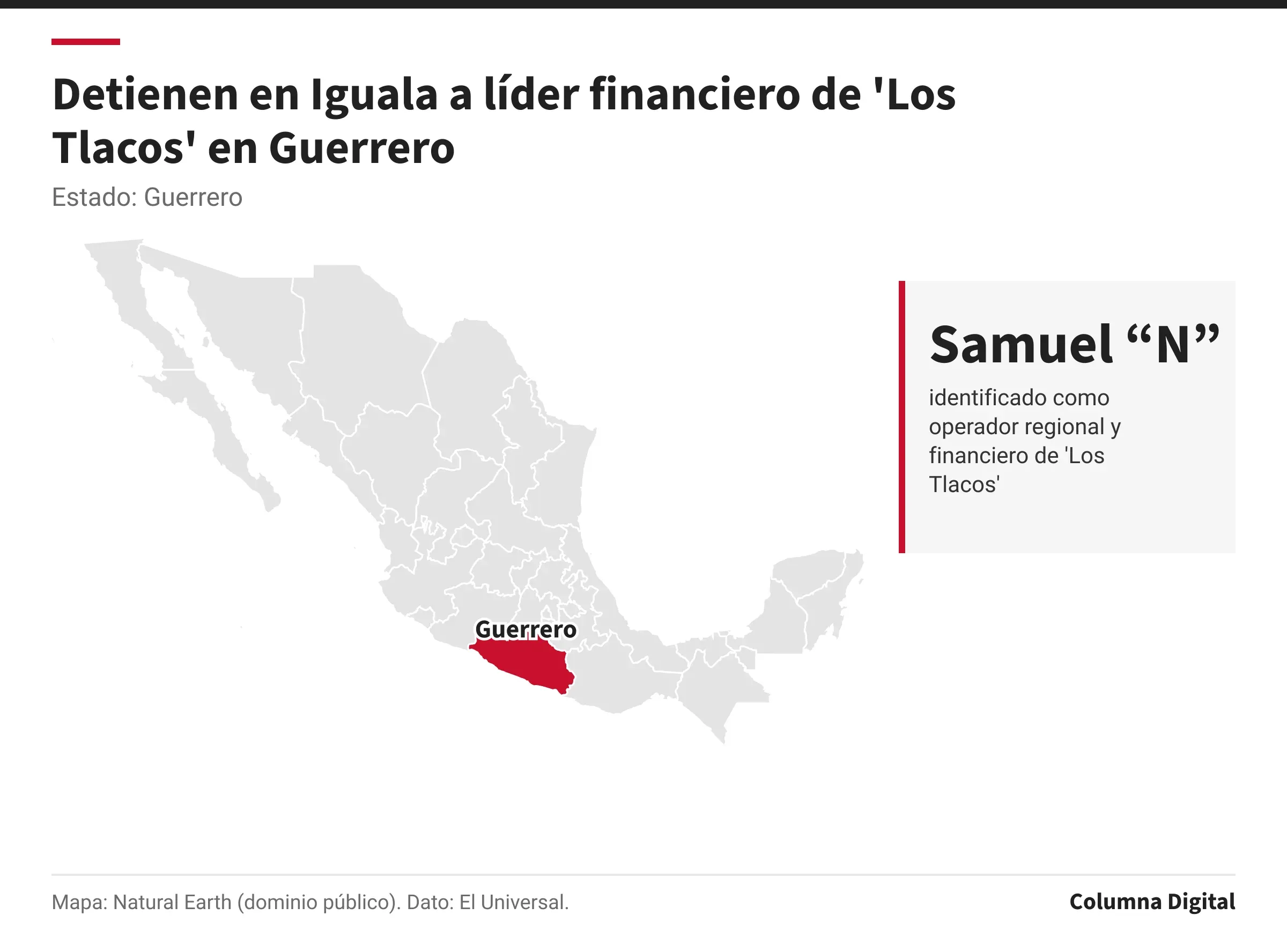 Mapa de México con Guerrero resaltado; Samuel “N”: identificado como operador regional y financiero de 'Los Tlacos'.