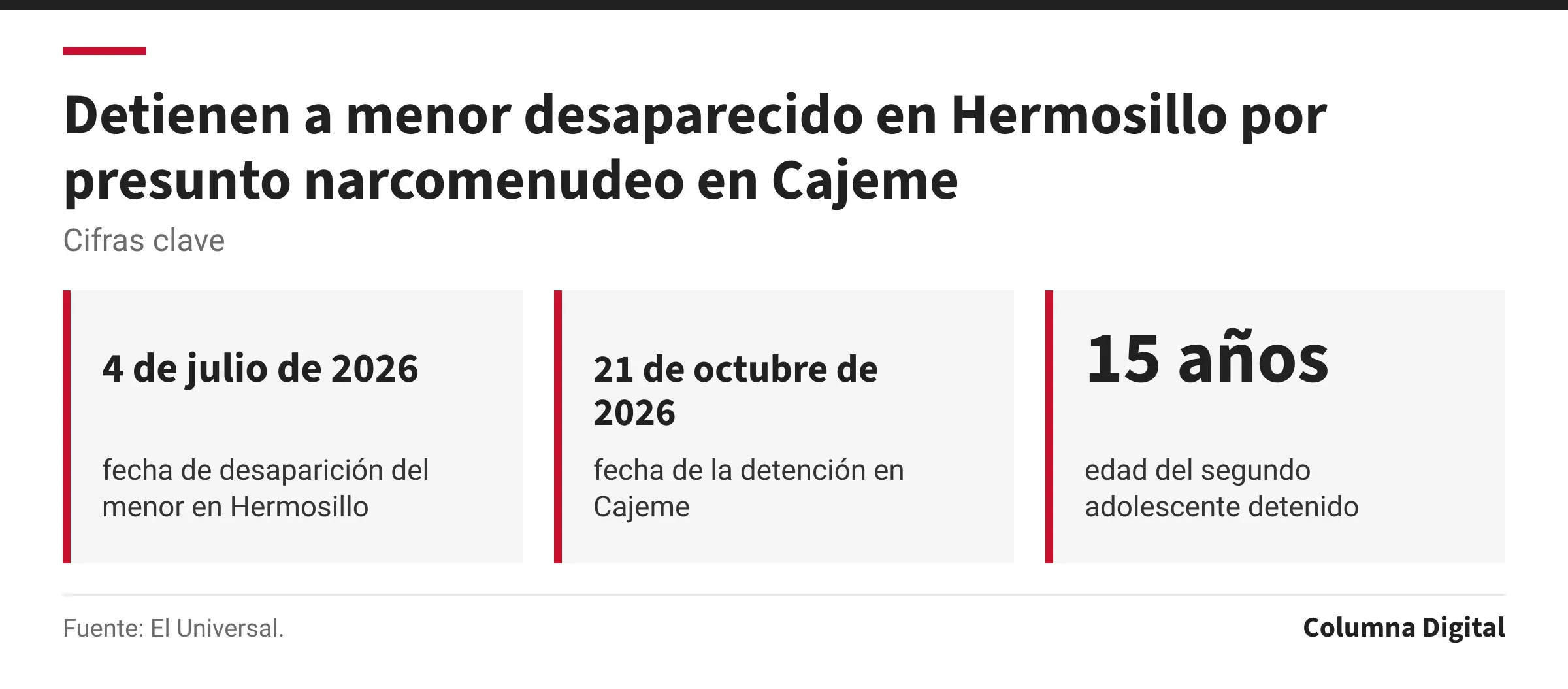 Cifras clave: 4 de julio de 2026, fecha de desaparición del menor en Hermosillo; 21 de octubre de 2026, fecha de la detención en Cajeme; 15 años, edad del segundo adolescente detenido.