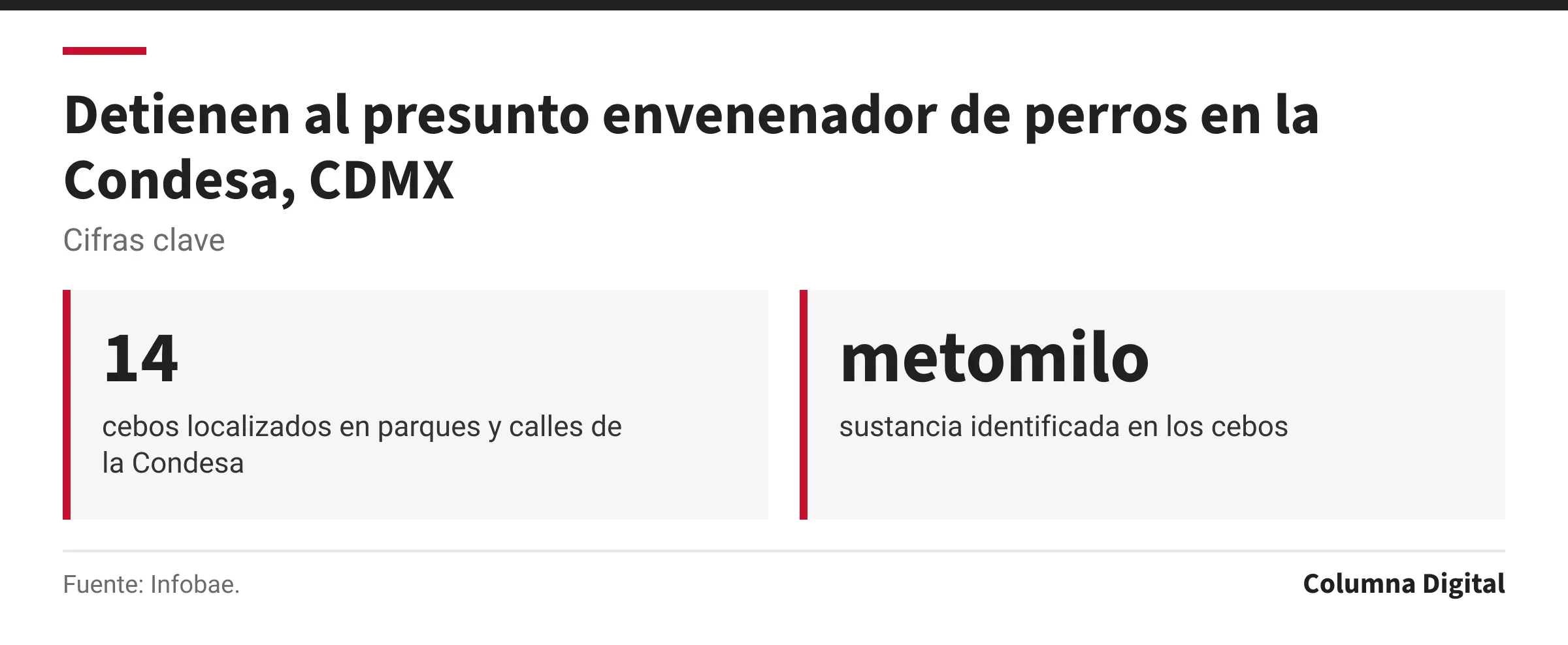 Cifras clave: 14, cebos localizados en parques y calles de la Condesa; metomilo, sustancia identificada en los cebos.