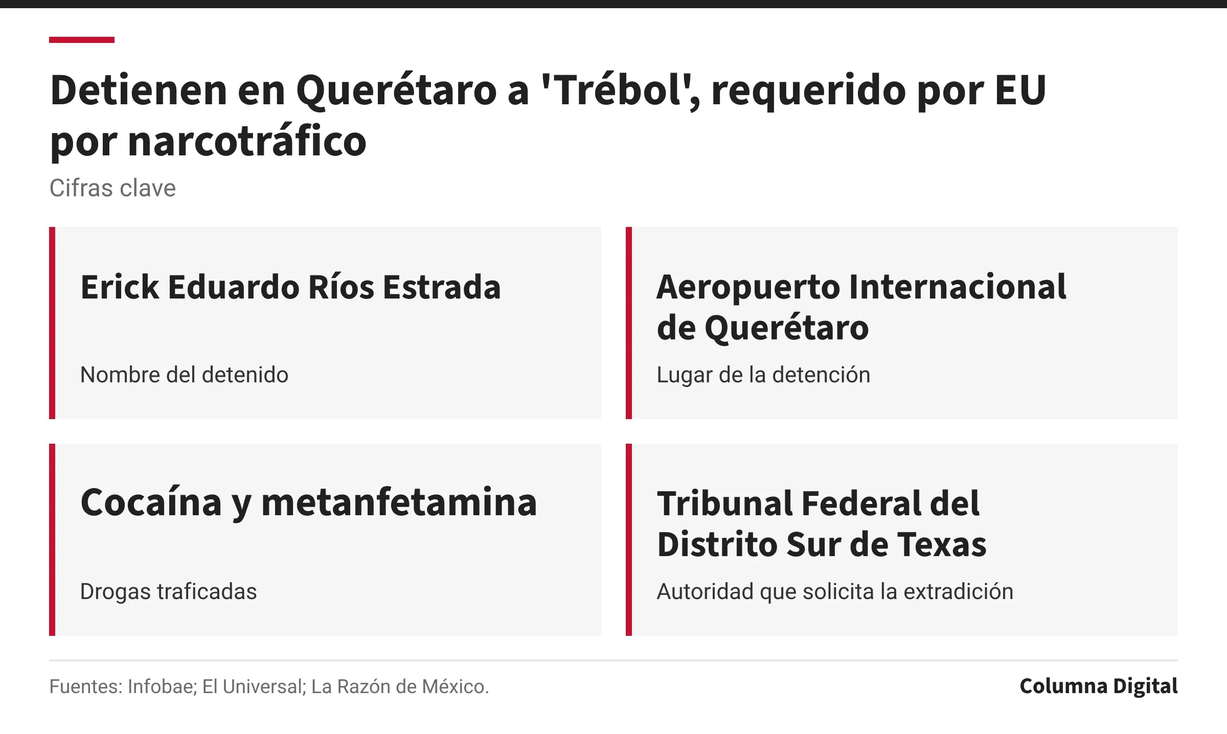 Cifras clave: Erick Eduardo Ríos Estrada, Nombre del detenido; Aeropuerto Internacional de Querétaro, Lugar de la detención; Cocaína y metanfetamina, Drogas traficadas; Tribunal Federal del Distrito Sur de Texas, Autoridad que solicita la extradición.