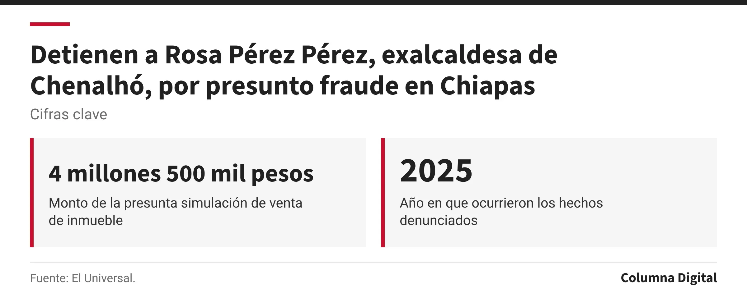 Cifras clave: 4 millones 500 mil pesos, Monto de la presunta simulación de venta de inmueble; 2025, Año en que ocurrieron los hechos denunciados.