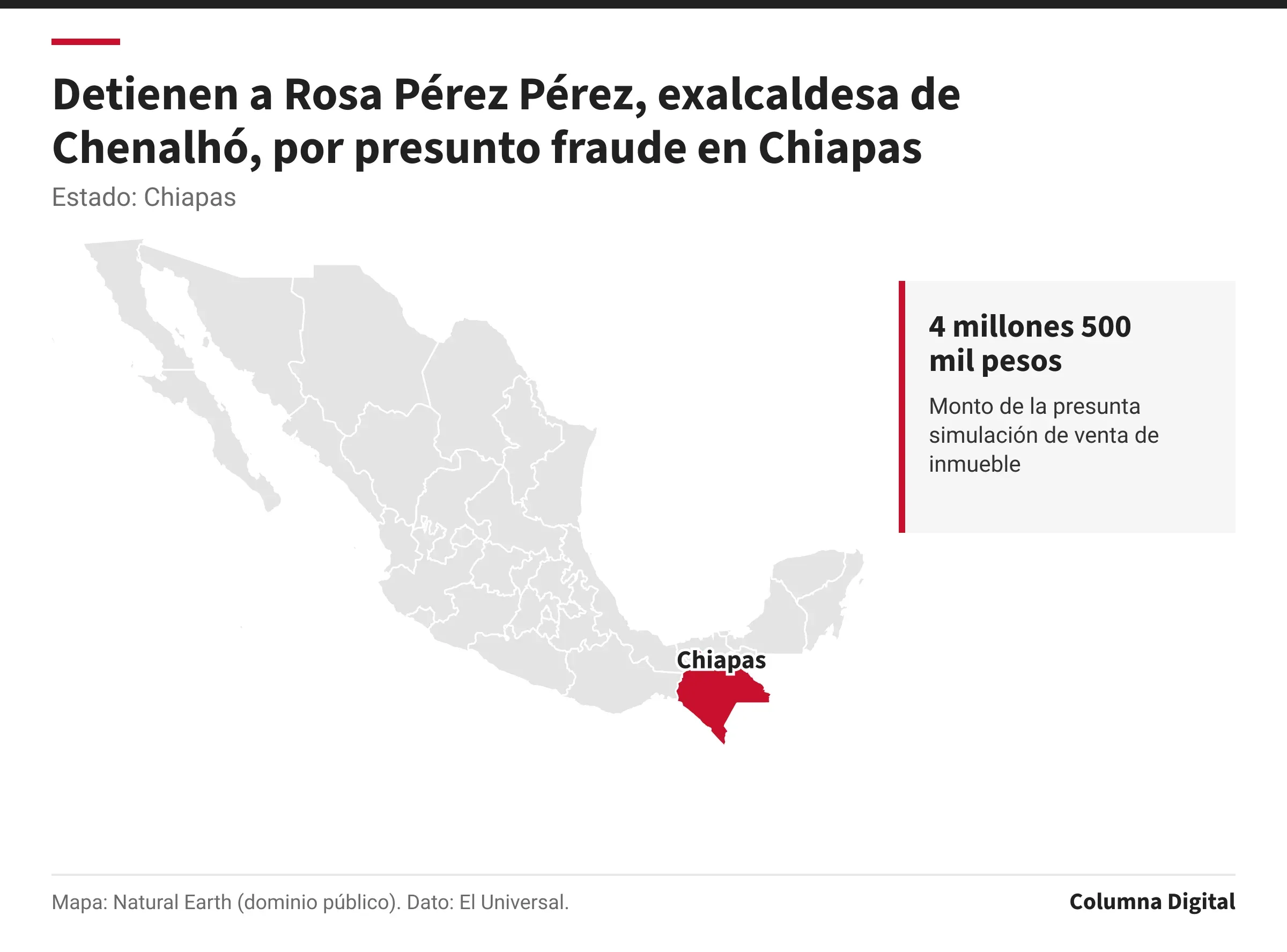 Mapa de México con Chiapas resaltado; 4 millones 500 mil pesos: Monto de la presunta simulación de venta de inmueble.