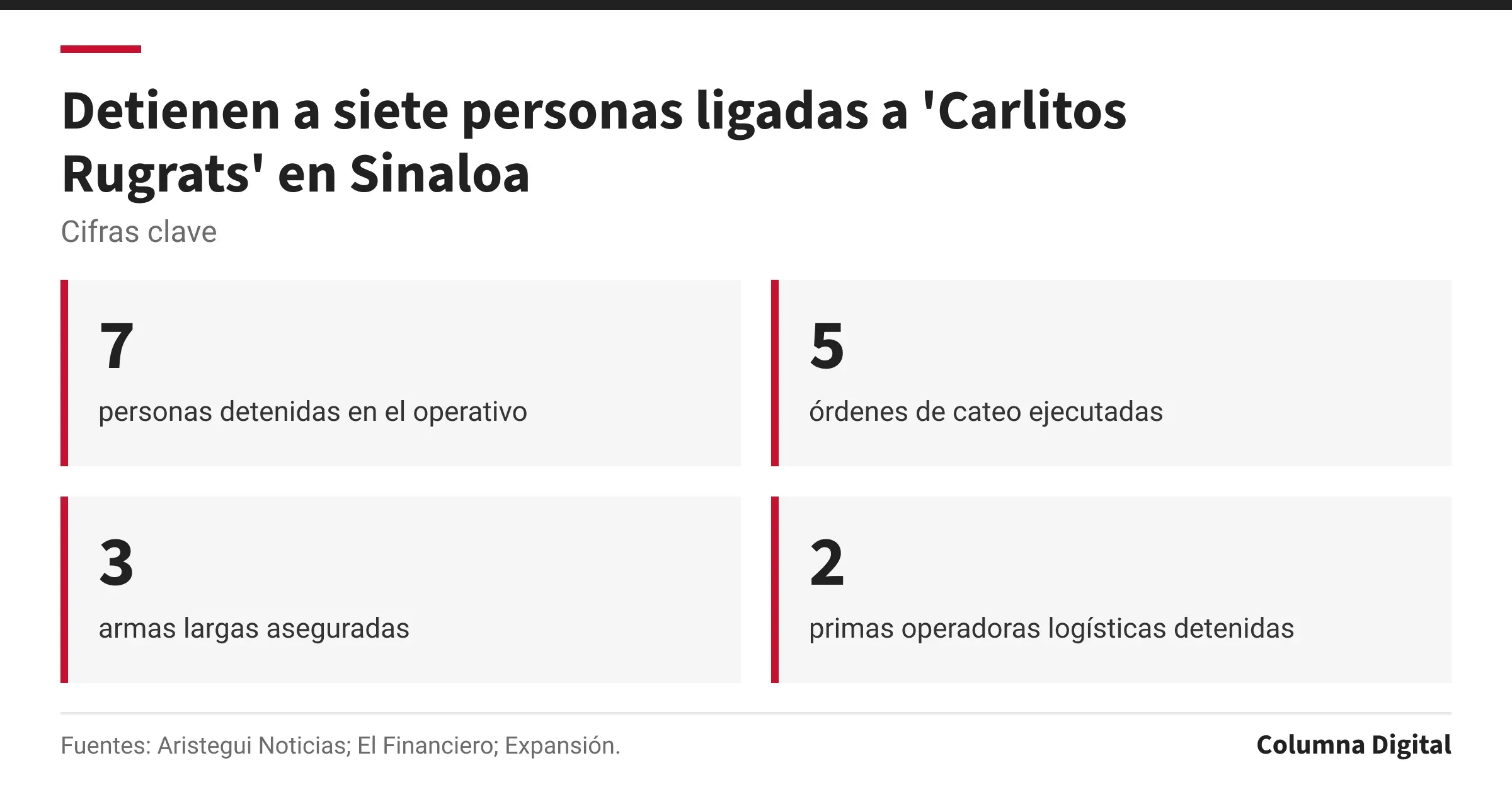 Cifras clave: 7, personas detenidas en el operativo; 5, órdenes de cateo ejecutadas; 3, armas largas aseguradas; 2, primas operadoras logísticas detenidas.