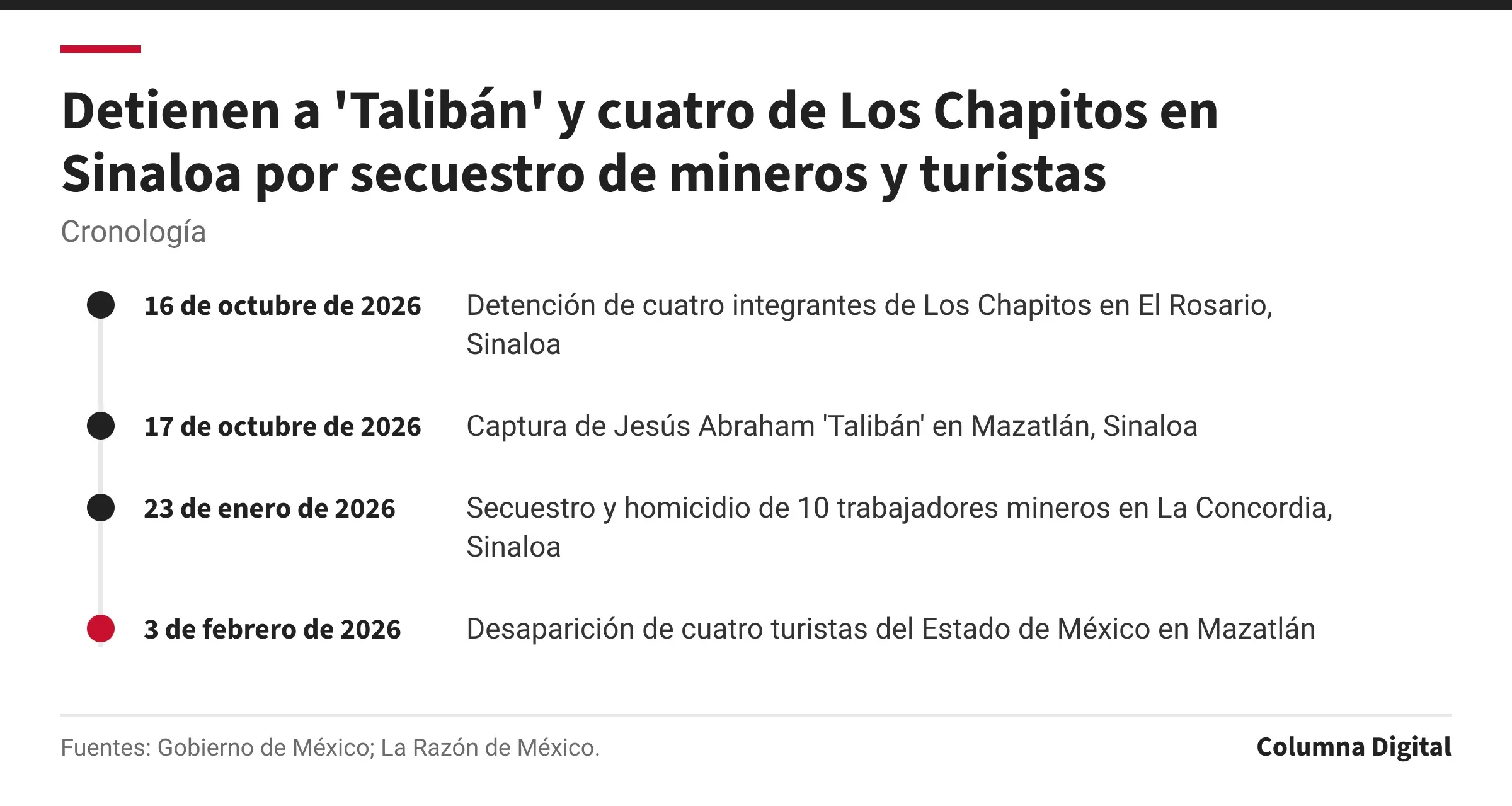 Cronología: 16 de octubre de 2026: Detención de cuatro integrantes de Los Chapitos en El Rosario, Sinaloa; 17 de octubre de 2026: Captura de Jesús Abraham 'Talibán' en Mazatlán, Sinaloa; 23 de enero de 2026: Secuestro y homicidio de 10 trabajadores mineros en La Concordia, Sinaloa; 3 de febrero de 2026: Desaparición de cuatro turistas del Estado de México en Mazatlán.