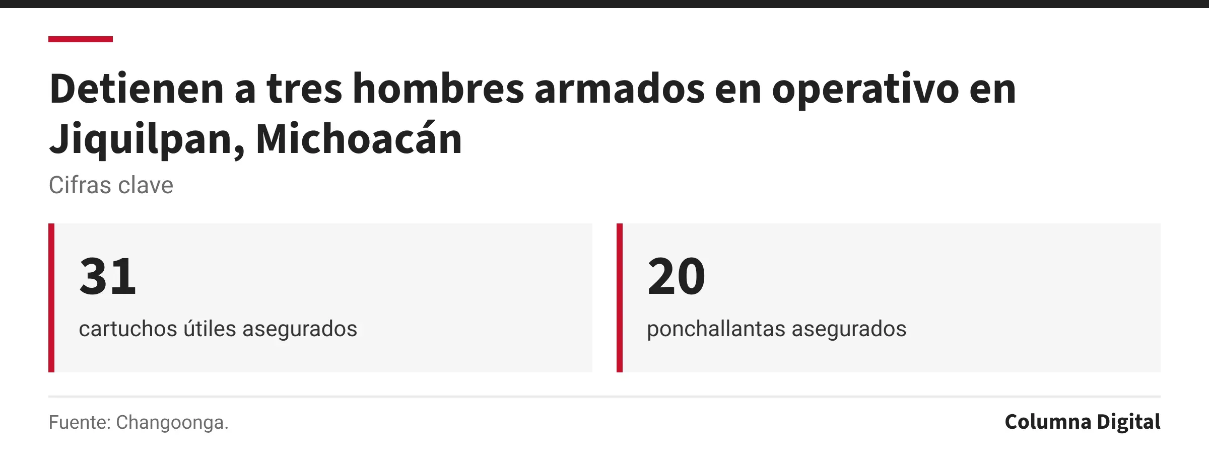 Cifras clave: 31, cartuchos útiles asegurados; 20, ponchallantas asegurados.