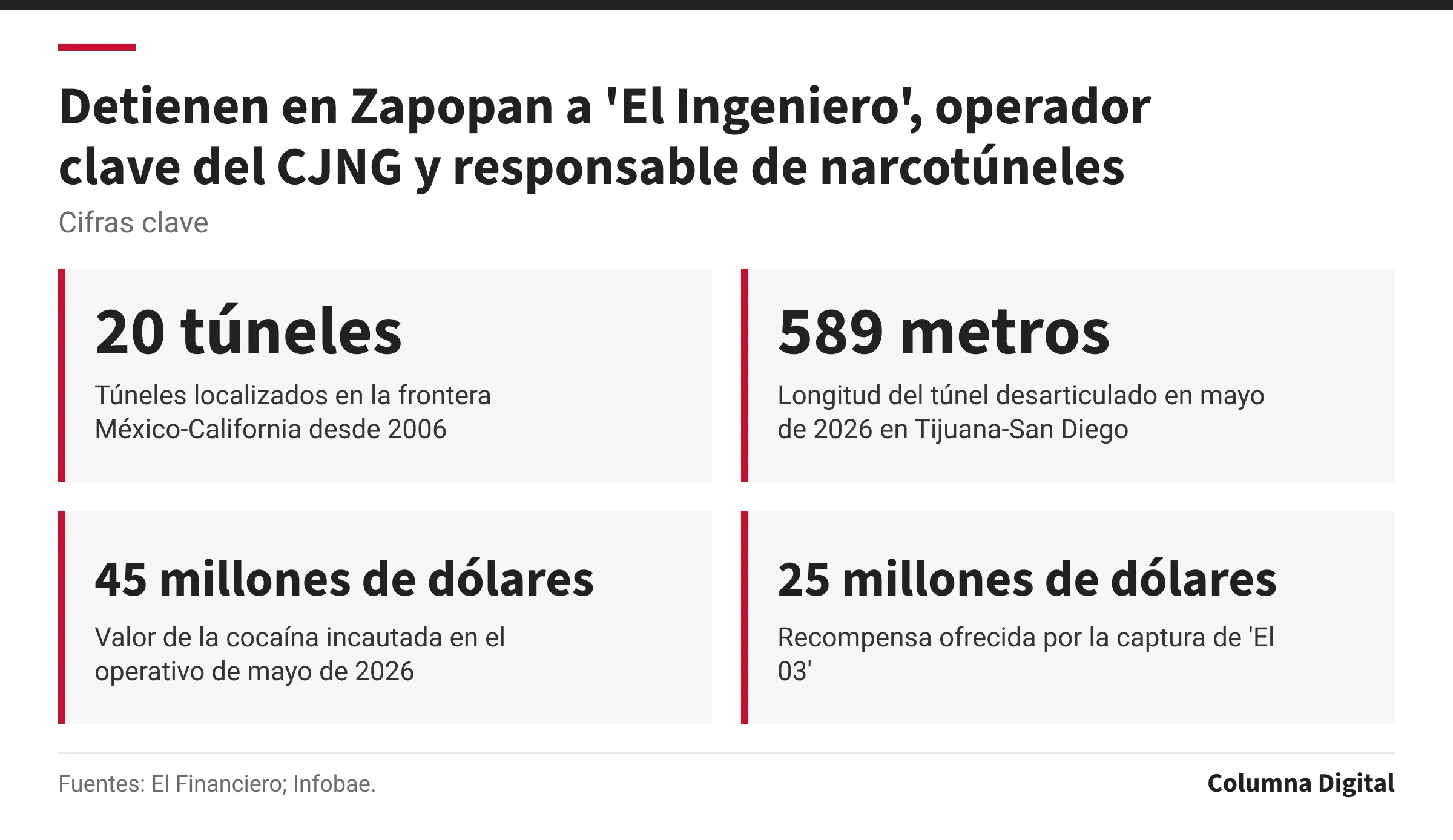 Cifras clave: 20 túneles, Túneles localizados en la frontera México-California desde 2006; 589 metros, Longitud del túnel desarticulado en mayo de 2026 en Tijuana-San Diego; 45 millones de dólares, Valor de la cocaína incautada en el operativo de mayo de 2026; 25 millones de dólares, Recompensa ofrecida por la captura de 'El 03'.