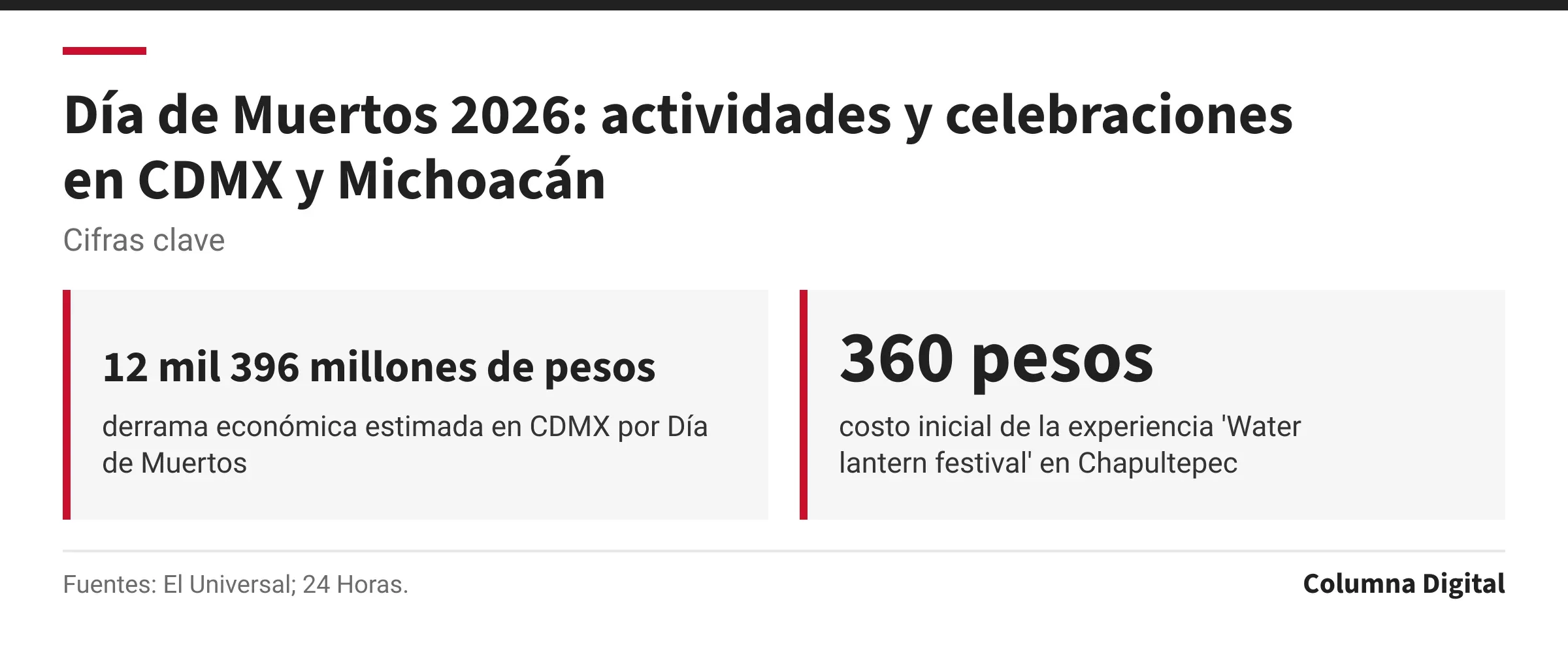 Cifras clave: 12 mil 396 millones de pesos, derrama económica estimada en CDMX por Día de Muertos; 360 pesos, costo inicial de la experiencia 'Water lantern festival' en Chapultepec.