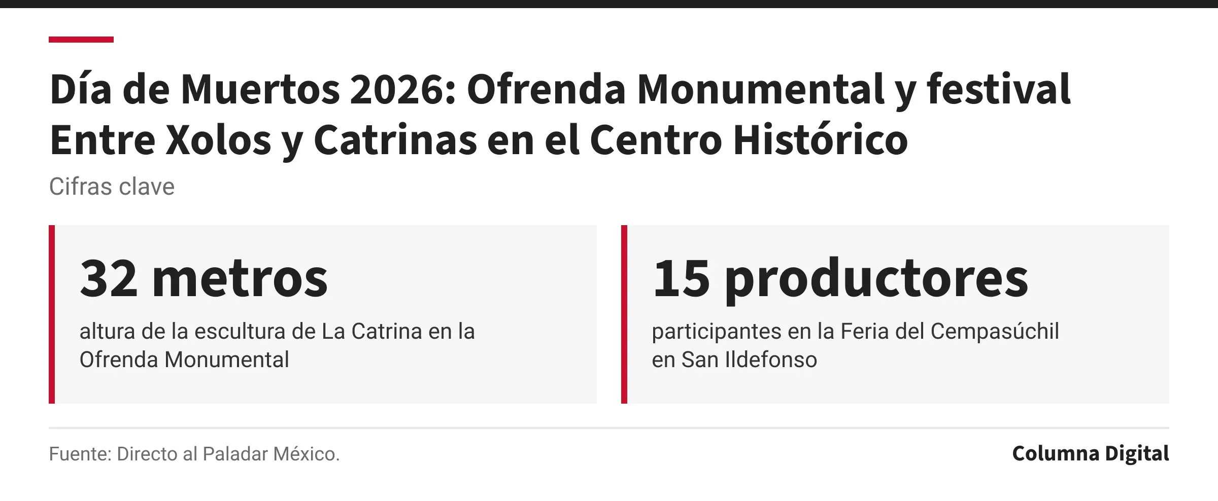 Cifras clave: 32 metros, altura de la escultura de La Catrina en la Ofrenda Monumental; 15 productores, participantes en la Feria del Cempasúchil en San Ildefonso.