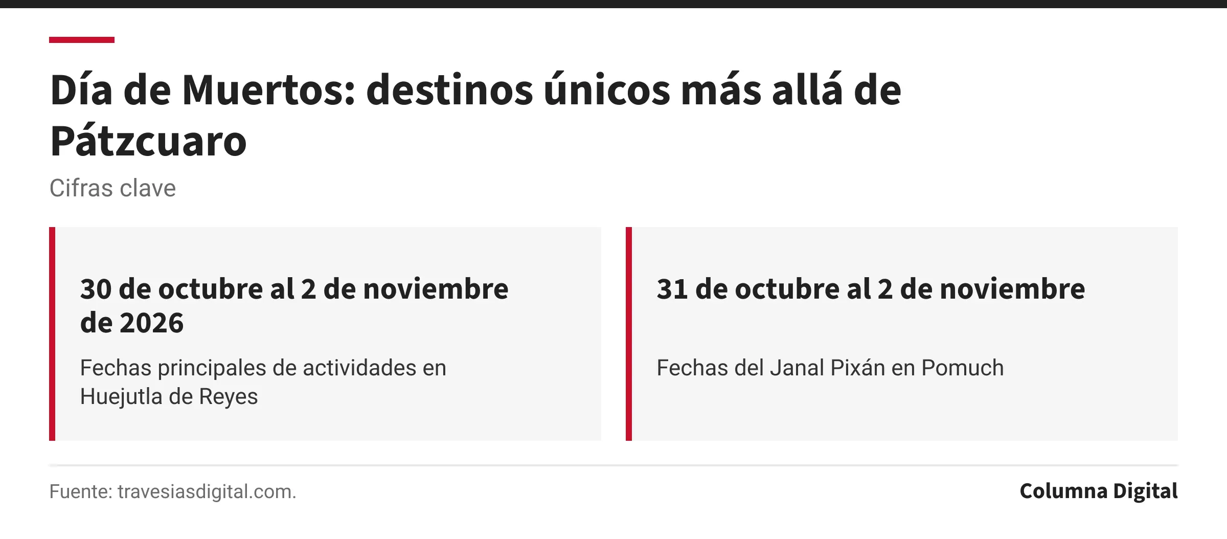 Cifras clave: 30 de octubre al 2 de noviembre de 2026, Fechas principales de actividades en Huejutla de Reyes; 31 de octubre al 2 de noviembre, Fechas del Janal Pixán en Pomuch.