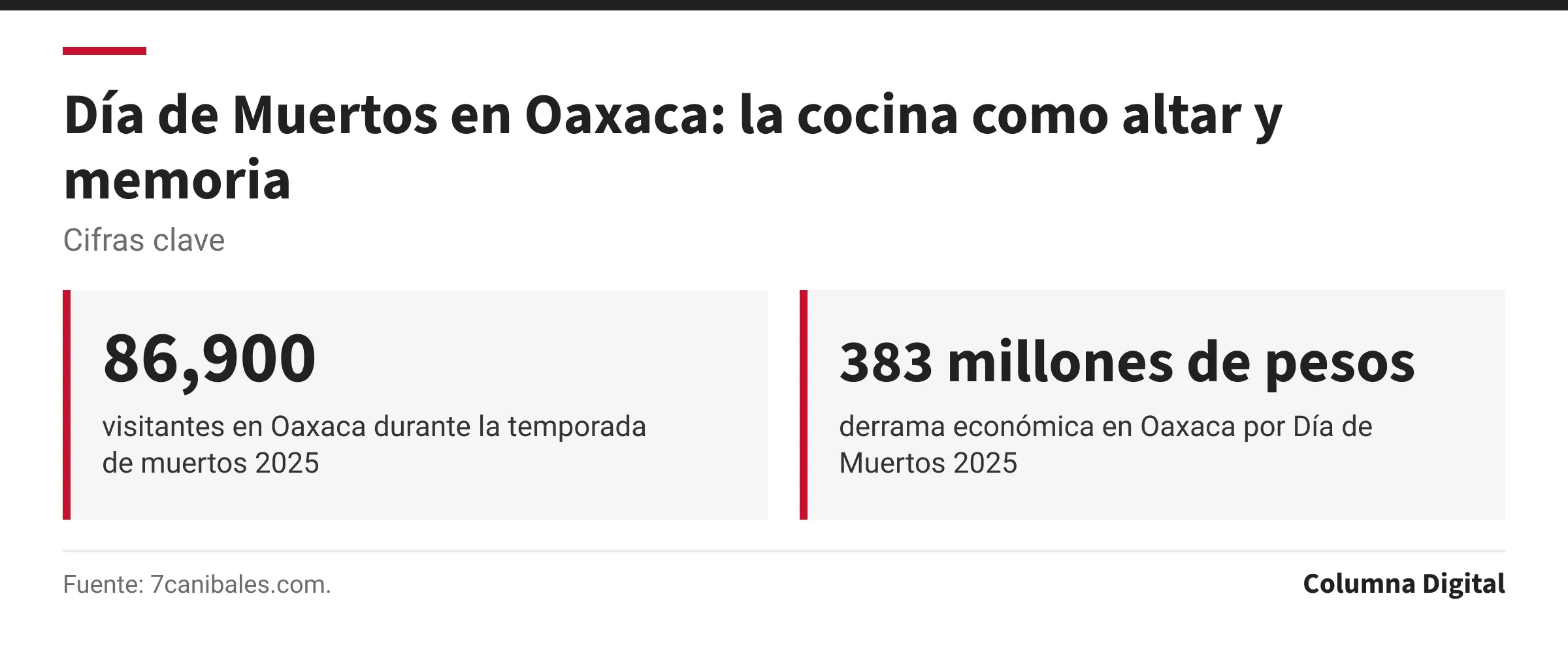 Cifras clave: 86,900, visitantes en Oaxaca durante la temporada de muertos 2025; 383 millones de pesos, derrama económica en Oaxaca por Día de Muertos 2025.