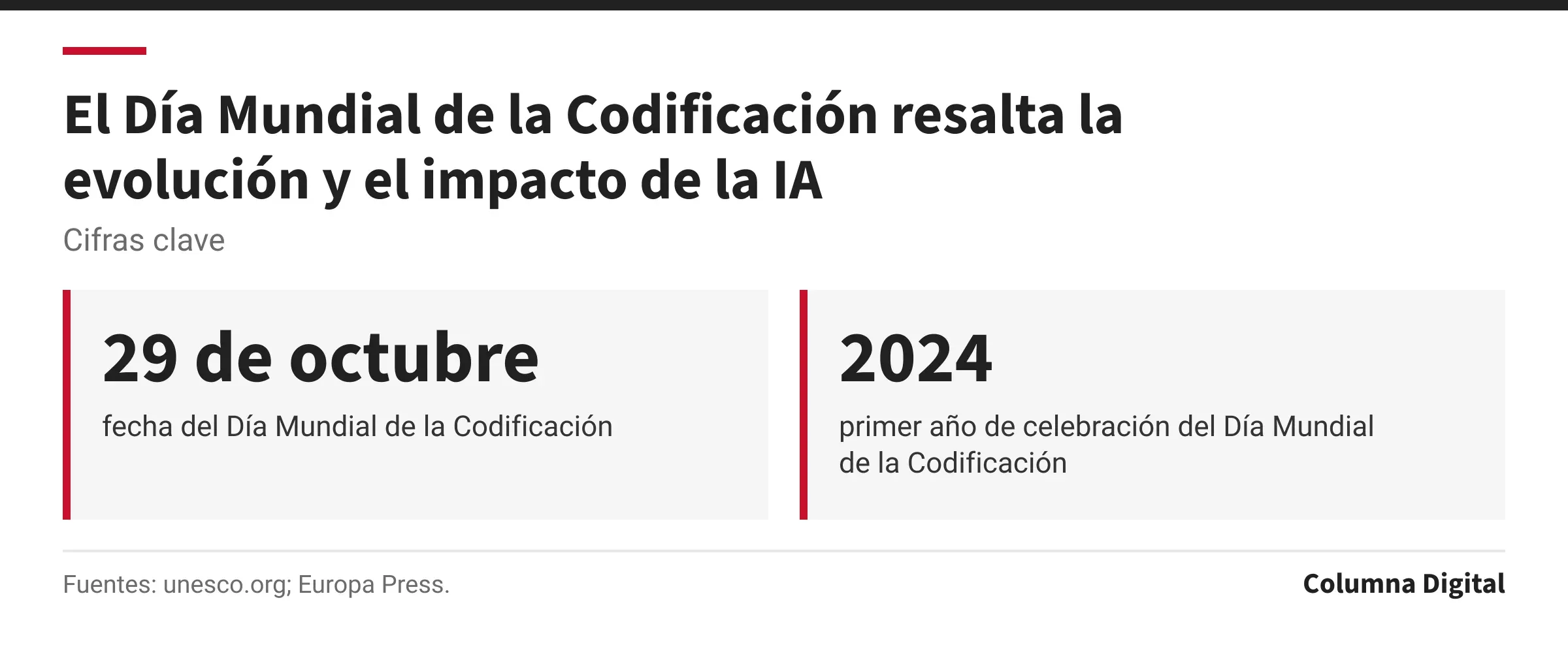 Cifras clave: 29 de octubre, fecha del Día Mundial de la Codificación; 2024, primer año de celebración del Día Mundial de la Codificación.