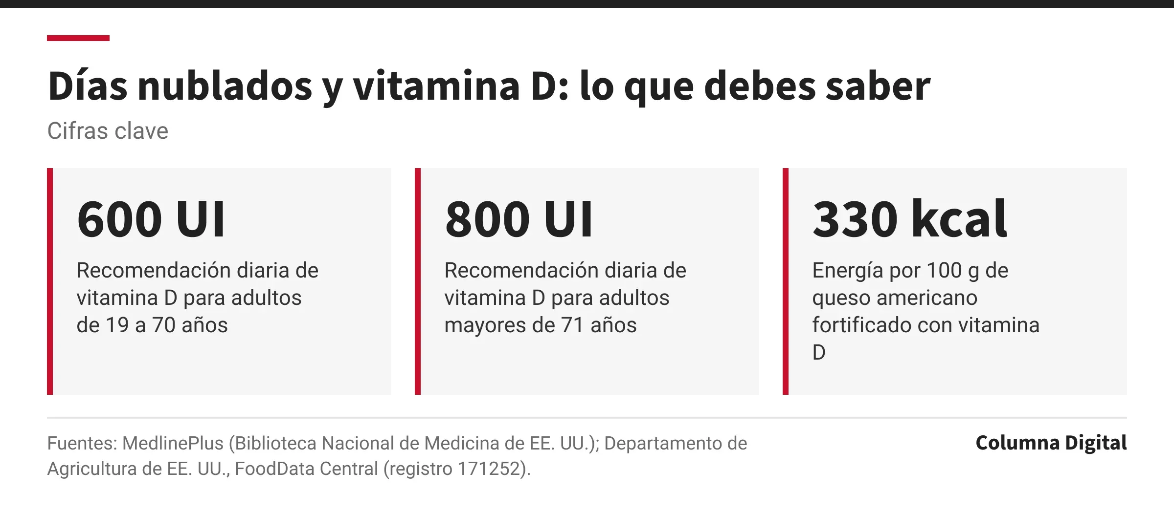Cifras clave: 600 UI, Recomendación diaria de vitamina D para adultos de 19 a 70 años; 800 UI, Recomendación diaria de vitamina D para adultos mayores de 71 años; 330 kcal, Energía por 100 g de queso americano fortificado con vitamina D.