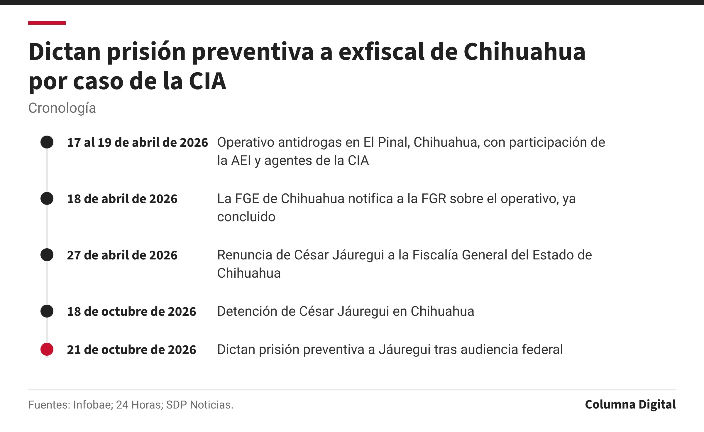 Cronología: 17 al 19 de abril de 2026: Operativo antidrogas en El Pinal, Chihuahua, con participación de la AEI y agentes de la CIA; 18 de abril de 2026: La FGE de Chihuahua notifica a la FGR sobre el operativo, ya concluido; 27 de abril de 2026: Renuncia de César Jáuregui a la Fiscalía General del Estado de Chihuahua; 18 de octubre de 2026: Detención de César Jáuregui en Chihuahua; 21 de octubre de 2026: Dictan prisión preventiva a Jáuregui tras audiencia federal.
