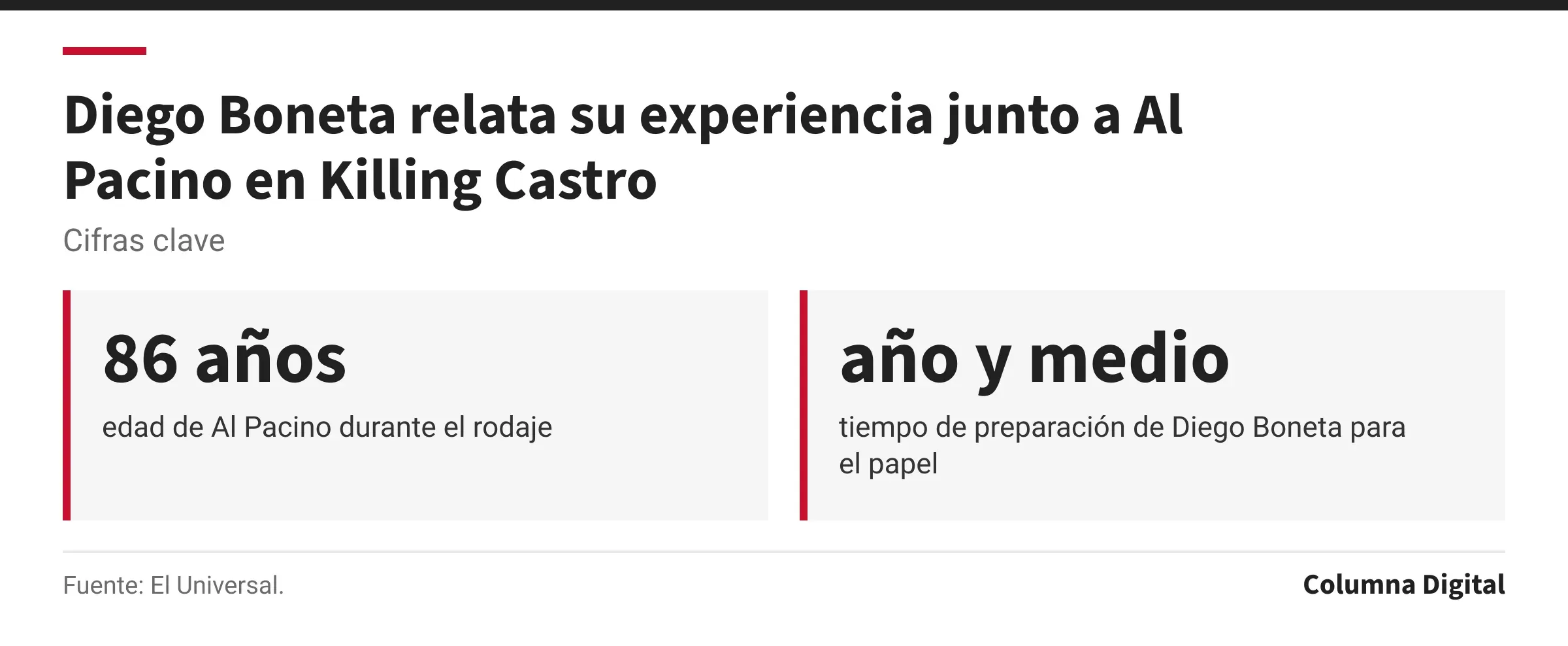 Cifras clave: 86 años, edad de Al Pacino durante el rodaje; año y medio, tiempo de preparación de Diego Boneta para el papel.