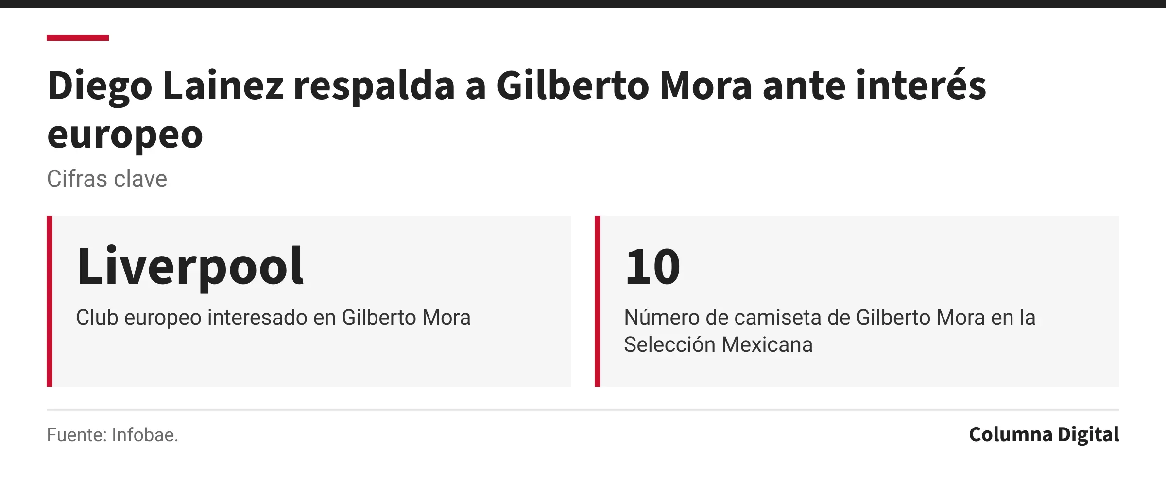Cifras clave: Liverpool, Club europeo interesado en Gilberto Mora; 10, Número de camiseta de Gilberto Mora en la Selección Mexicana.