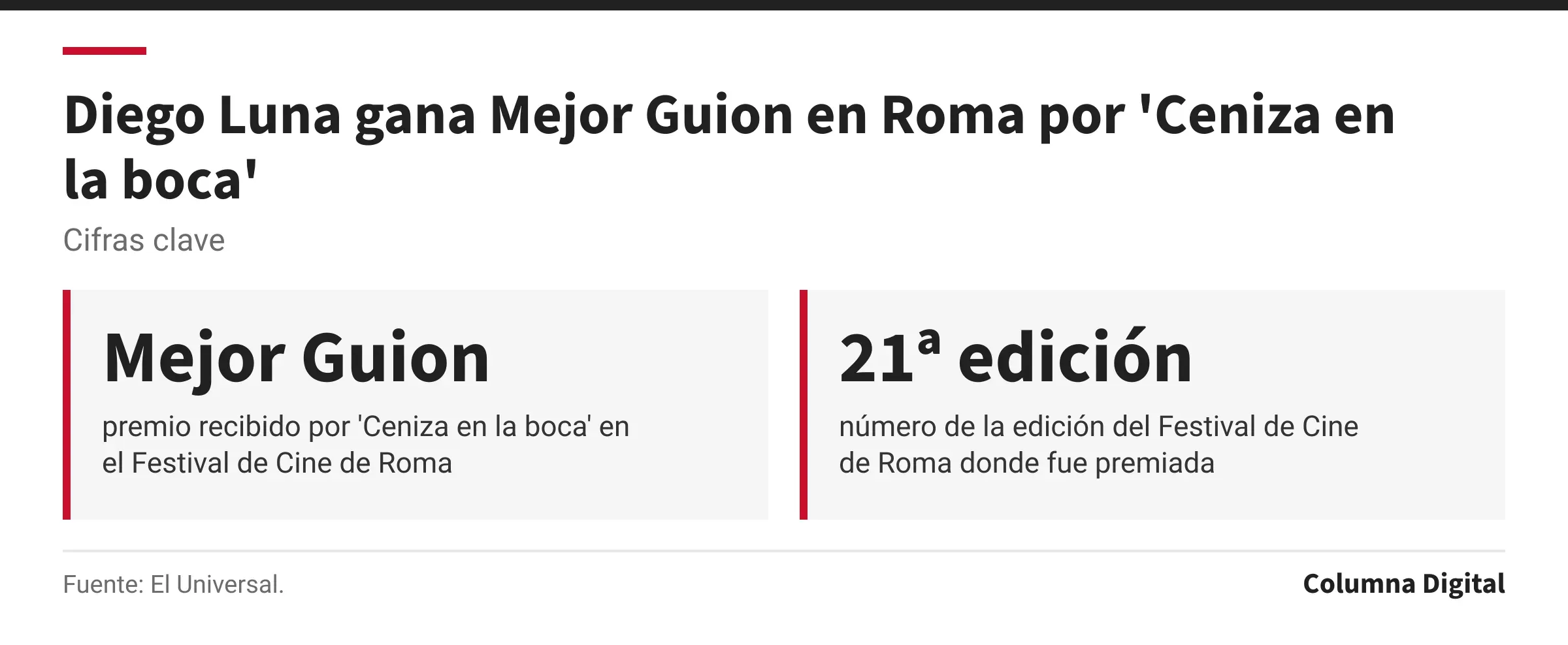 Cifras clave: Mejor Guion, premio recibido por 'Ceniza en la boca' en el Festival de Cine de Roma; 21ª edición, número de la edición del Festival de Cine de Roma donde fue premiada.